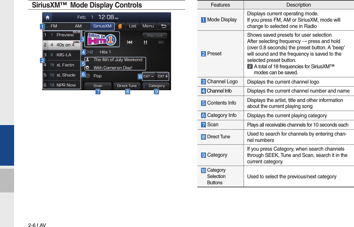 2-6 I AVSiriusXM™  Mode Display Controls                   Features Description Mode DisplayDisplays current operating mode.If you press FM, AM or SiriusXM, mode will change to selected one in Radio PresetShows saved presets for user selectionAfter selecting frequency → press and hold (over 0.8 seconds) the preset button. A &apos;beep&apos; will sound and the frequency is saved to the selected preset button.  A total of 18 frequencies for SiriusXM™   modes can be saved. Channel Logo Displays the current channel logo Channel Info Displays the current channel number and name Contents Info Displays the artist, title and other information about the current playing song Category Info Displays the current playing category Scan Plays all receivable channels for 10 seconds each Direct Tune Used to search for channels by entering chan-nel numbers CategoryIf you press Category, when search channels through SEEK, Tune and Scan, search it in the current category.  Category Selection ButtonsUsed to select the previous/next category