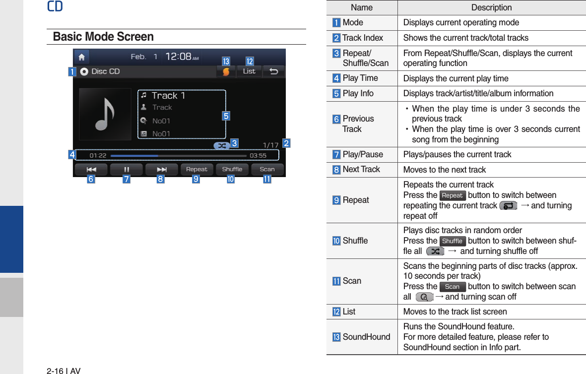 2-16 I AVCD Basic Mode Screen Name Description Mode Displays current operating mode Track Index Shows the current track/total tracks  Repeat/ Shuffle/Scan From Repeat/Shuffle/Scan, displays the current operating function Play Time  Displays the current play time Play Info Displays track/artist/title/album information  Previous  Tra ck •When the play time is under 3 seconds the previous track  •When the play time is over 3 seconds current song from the beginning  Play/Pause  Plays/pauses the current track Next Track  Moves to the next track RepeatRepeats the current track Press the Repeat button to switch between repeating the current track    → and turning repeat off    Shuffle Plays disc tracks in random order  Press the Shuffle button to switch between shuf-fle all     →  and turning shuffle off    ScanScans the beginning parts of disc tracks (approx. 10 seconds per track) Press the Scan button to switch between scan all    → and turning scan off   List  Moves to the track list screen  SoundHoundRuns the SoundHound feature.For more detailed feature, please refer to SoundHound section in Info part.