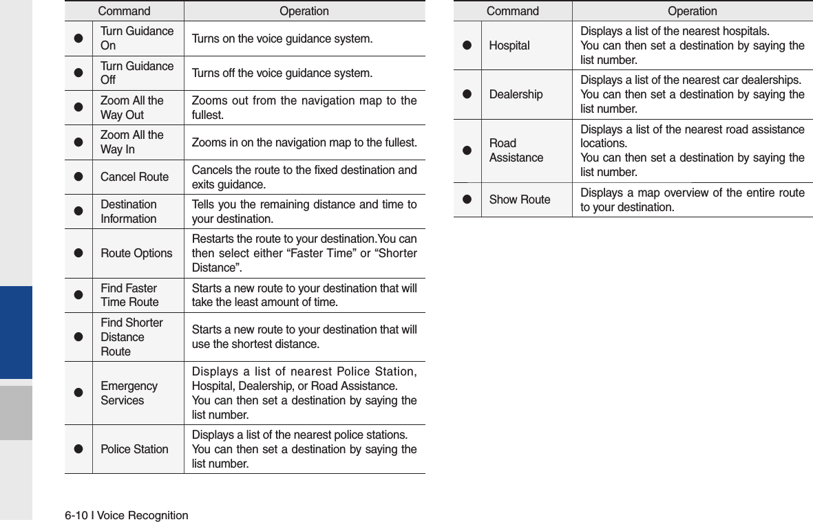 6-10 I Voice RecognitionCommand Operation󰥋HospitalDisplays a list of the nearest hospitals.You can then set a destination by saying the list number.󰥋DealershipDisplays a list of the nearest car dealerships.You can then set a destination by saying the list number.󰥋Road AssistanceDisplays a list of the nearest road assistance locations.You can then set a destination by saying the list number.󰥋Show Route Displays a map overview of the entire route to your destination.Command Operation󰥋Turn Guidance On Turns on the voice guidance system.󰥋Turn Guidance Off Turns off the voice guidance system.󰥋Zoom All the Way OutZooms out from the navigation map to the fullest.󰥋Zoom All the Way In Zooms in on the navigation map to the fullest.󰥋Cancel Route Cancels the route to the fixed destination and exits guidance.󰥋Destination InformationTells you the remaining distance and time to your destination.󰥋Route OptionsRestarts the route to your destination.You can then select either “Faster Time” or “Shorter Distance”.󰥋Find Faster Time RouteStarts a new route to your destination that will take the least amount of time.󰥋Find Shorter Distance RouteStarts a new route to your destination that will use the shortest distance.󰥋Emergency ServicesDisplays a list of nearest Police Station, Hospital, Dealership, or Road Assistance.You can then set a destination by saying the list number.󰥋Police StationDisplays a list of the nearest police stations.You can then set a destination by saying the list number.