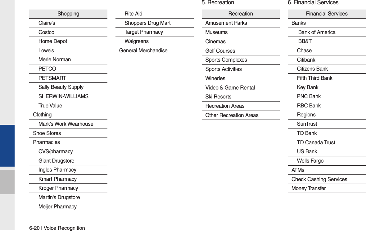 6-20 I Voice RecognitionShoppingClaire&apos;sCostcoHome DepotLowe&apos;sMerle NormanPETCOPETSMARTSally Beauty SupplySHERWIN-WILLIAMSTrue ValueClothingMark&apos;s Work WearhouseShoe StoresPharmaciesCVS/pharmacyGiant DrugstoreIngles PharmacyKmart PharmacyKroger PharmacyMartin&apos;s DrugstoreMeijer PharmacyRite AidShoppers Drug MartTarget PharmacyWalgreensGeneral Merchandise   RecreationAmusement ParksMuseumsCinemasGolf CoursesSports ComplexesSports ActivitiesWineriesVideo &amp; Game RentalSki ResortsRecreation AreasOther Recreation AreasFinancial ServicesBanks Bank of America BB&amp;TChaseCitibankCitizens BankFifth Third BankKey BankPNC BankRBC BankRegionsSunTrustTD BankTD Canada TrustUS BankWells FargoATMsCheck Cashing ServicesMoney Transfer6. Financial Services5. Recreation