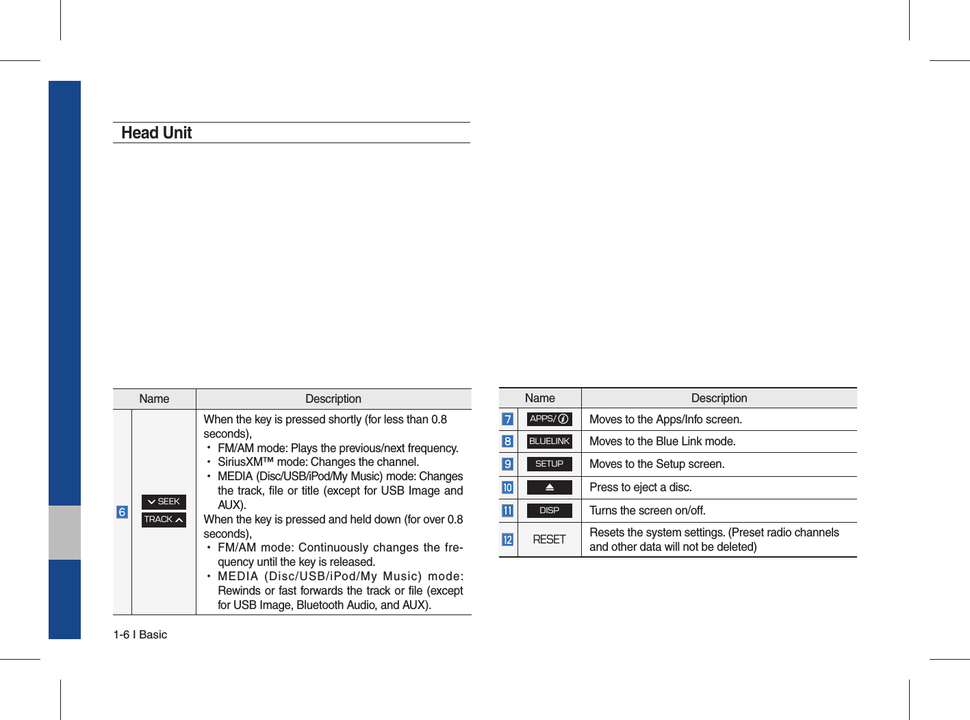 1-6 I BasicHead UnitName Description SEEKTRACK When the key is pressed shortly (for less than 0.8seconds), •FM/AM mode: Plays the previous/next frequency. •SiriusXM™ mode: Changes the channel. •MEDIA (Disc/USB/iPod/My Music) mode: Changes the track, file or title (except for USB Image and AUX).When the key is pressed and held down (for over 0.8 seconds), •FM/AM mode: Continuously changes the fre-quency until the key is released. •MEDIA (Disc/USB/iPod/My Music) mode: Rewinds or fast forwards the track or file (except for USB Image, Bluetooth Audio, and AUX).Name DescriptionAPPS/Moves to the Apps/Info screen.BLUELINKMoves to the Blue Link mode.SETUPMoves to the Setup screen.Press to eject a disc.DISPTurns the screen on/off.RESETResets the system settings. (Preset radio channelsand other data will not be deleted)