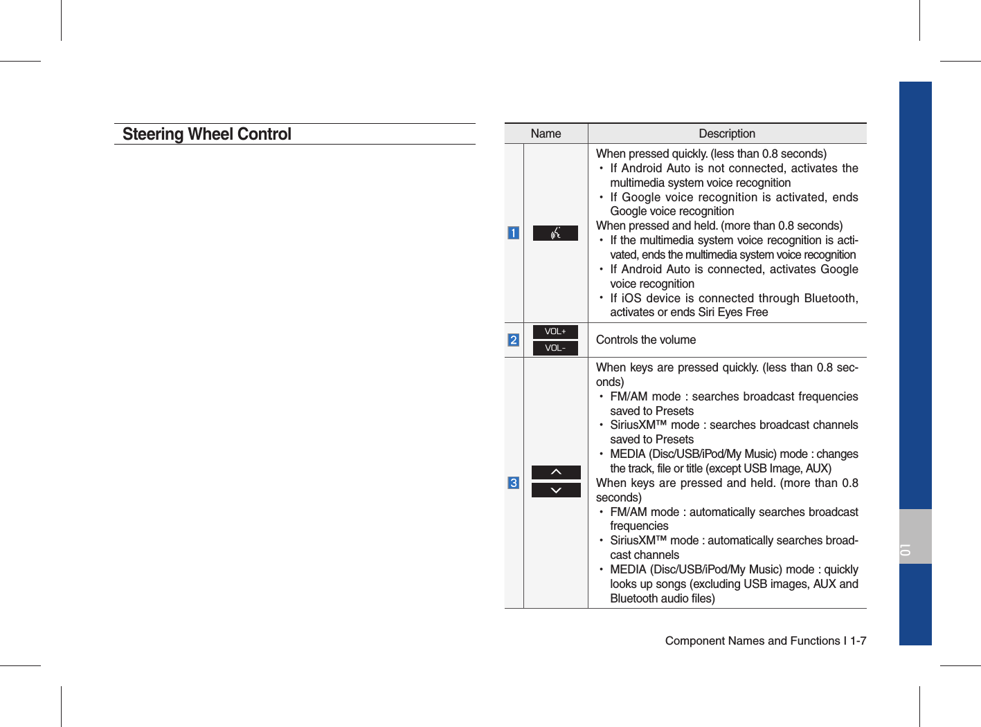 Component Names and Functions I 1-701Name DescriptionWhen pressed quickly. (less than 0.8 seconds) •If Android Auto is not connected, activates the multimedia system voice recognition •If Google voice recognition is activated, ends Google voice recognitionWhen pressed and held. (more than 0.8 seconds) •If the multimedia system voice recognition is acti-vated, ends the multimedia system voice recognition •If Android Auto is connected, activates Google voice recognition •If iOS device is connected through Bluetooth, activates or ends Siri Eyes FreeVOL+VOL-Controls the volume  When keys are pressed quickly. (less than 0.8 sec-onds) •FM/AM mode : searches broadcast frequencies saved to Presets •SiriusXM™ mode : searches broadcast channels saved to Presets •MEDIA (Disc/USB/iPod/My Music) mode : changes the track, file or title (except USB Image, AUX)When keys are pressed and held. (more than 0.8 seconds) •FM/AM mode : automatically searches broadcast frequencies •SiriusXM™ mode : automatically searches broad-cast channels •MEDIA (Disc/USB/iPod/My Music) mode : quickly looks up songs (excluding USB images, AUX and Bluetooth audio files)Steering Wheel Control
