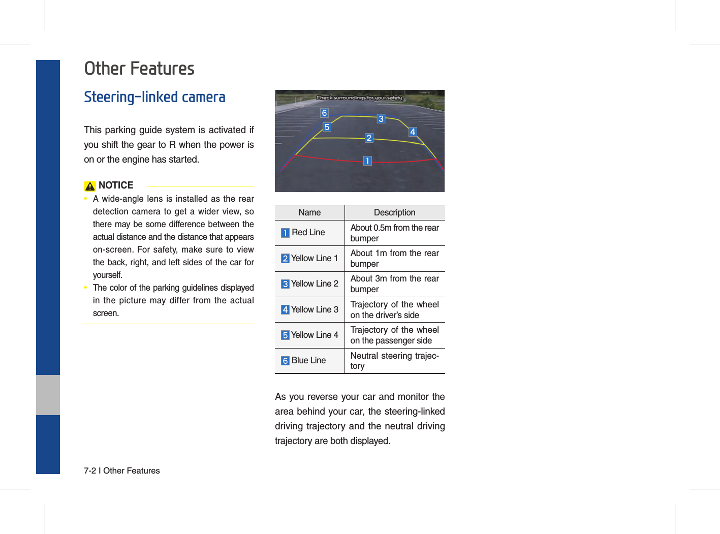 7-2 I Other FeaturesSteering-linked cameraThis parking guide system is activated if you shift the gear to R when the power is on or the engine has started. NOTICE•  A wide-angle lens is installed as the rear detection camera to get a wider view, so there may be some difference between the actual distance and the distance that appears on-screen. For safety, make sure to view the back, right, and left sides of the car for yourself.•  The color of the parking guidelines displayed in the picture may differ from the actual screen.Name Description Red Line About 0.5m from the rear bumper Yellow Line 1 About 1m from the rear bumper Yellow Line 2 About 3m from the rear bumper Yellow Line 3 Trajectory of the wheel on the driver’s side Yellow Line 4 Trajectory of the wheel on the passenger side Blue Line   Neutral steering trajec-toryAs you reverse your car and monitor the area behind your car, the steering-linked driving trajectory and the neutral driving trajectory are both displayed.Other Features