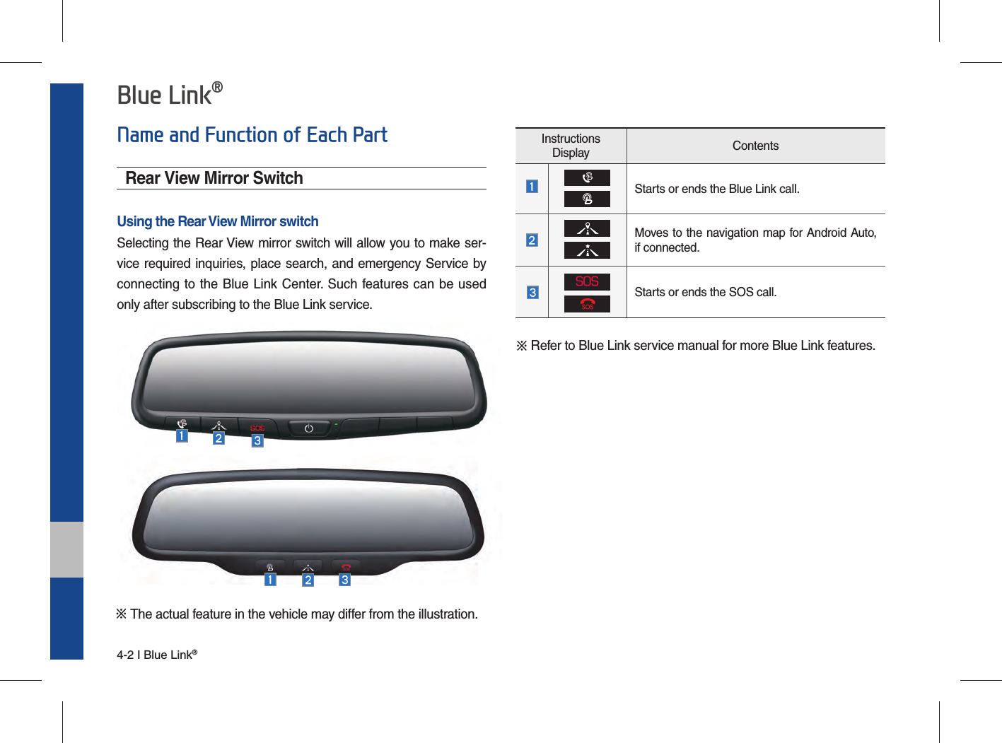 4-2 I Blue Link® Blue Link®Rear View Mirror SwitchUsing the Rear View Mirror switchSelecting the Rear View mirror switch will allow you to make ser-vice required inquiries, place search, and emergency Service by connecting to the Blue Link Center. Such features can be used only after subscribing to the Blue Link service.Instructions Display ContentsStarts or ends the Blue Link call.Moves to the navigation map for Android Auto, if connected.SOSStarts or ends the SOS call.Name and Function of Each Part※ Refer to Blue Link service manual for more Blue Link features.※ The actual feature in the vehicle may differ from the illustration.