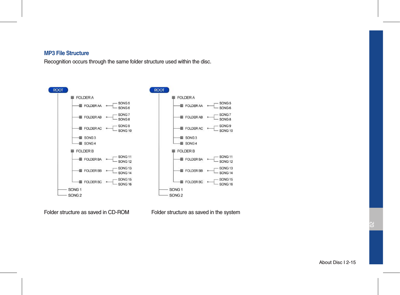 About Disc I 2-1502MP3 File StructureRecognition occurs through the same folder structure used within the disc. Folder structure as saved in CD-ROM Folder structure as saved in the system