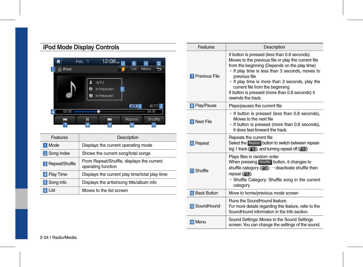 2-34 I Radio/MediaiPod Mode Display Controls Features Description Previous FileIf button is pressed (less than 0.8 seconds): Moves to the previous file or play the current file from the beginning (Depends on the play time) •If play time is less than 3 seconds, moves to previous file •If play time is more than 3 seconds, play the current file from the beginningIf button is pressed (more than 0.8 seconds) it rewinds the track. Play/Pause Plays/pauses the current file Next File •If button is pressed (less than 0.8 seconds), Moves to the next file •If button is pressed (more than 0.8 seconds), it does fast-forward the track. Repeat Repeats the current fileSelect the Repeat button to switch between repeat-ing 1 track  , and turning repeat off  ShufflePlays files in random orderWhen pressing Shuffle button, it changes to shuffle category   → deactivate shuffle then repeat  •Shuffle Category: Shuffle song in the current category Back Button  Move to home/previous mode screen SoundHoundRuns the SoundHound feature.For more details regarding this feature, refer to the SoundHound information in the Info section. MenuSound Settings: Moves to the Sound Settingsscreen. You can change the settings of the sound.Features Description Mode   Displays the current operating mode  Song Index Shows the current song/total songs Repeat/Shuffle From Repeat/Shuffle, displays the current operating function  Play Time  Displays the current play time/total play time Song Info Displays the artist/song title/album info List Moves to the list screen