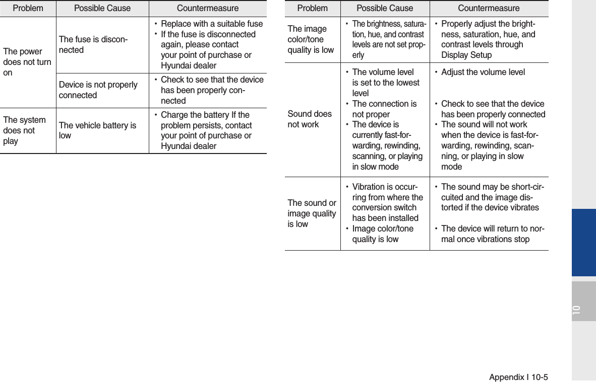 Appendix I 10-510Problem Possible Cause  Countermeasure The image color/tone quality is low •The brightness, satura-tion, hue, and contrast levels are not set prop-erly •Properly adjust the bright-ness, saturation, hue, and contrast levels through Display SetupSound doesnot work •The volume level is set to the lowest level •The connection is not proper •The device is currently fast-for-warding, rewinding, scanning, or playing in slow mode •Adjust the volume level •Check to see that the device has been properly connected •The sound will not work when the device is fast-for-warding, rewinding, scan-ning, or playing in slow modeThe sound orimage quality is low •Vibration is occur-ring from where the conversion switch has been installed •Image color/tone quality is low •The sound may be short-cir-cuited and the image dis-torted if the device vibrates •The device will return to nor-mal once vibrations stopProblem Possible Cause  Countermeasure The power does not turnonThe fuse is discon-nected •Replace with a suitable fuse •If the fuse is disconnected again, please contact your point of purchase or Hyundai dealerDevice is not properlyconnected •Check to see that the device has been properly con-nectedThe systemdoes notplayThe vehicle battery islow •Charge the battery If the problem persists, contact your point of purchase or Hyundai dealer