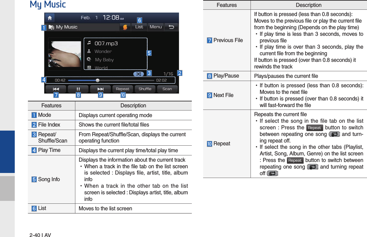 2-40 I AVMy MusicFeatures Description Previous FileIf button is pressed (less than 0.8 seconds): Moves to the previous file or play the current file from the beginning (Depends on the play time) •If play time is less than 3 seconds, moves to previous file •If play time is over than 3 seconds, play the current file from the beginningIf button is pressed (over than 0.8 seconds) it rewinds the track Play/Pause Plays/pauses the current file Next File  •If button is pressed (less than 0.8 seconds): Moves to the next file  •If button is pressed (over than 0.8 seconds) it will fast-forward the file RepeatRepeats the current file •If select the song in the file tab on the list screen : Press the Repeat button to switch between repeating one song   and turn-ing repeat off. •If select the song in the other tabs (Playlist, Artist, Song, Album, Genre) on the list screen              : Press the Repeat button to switch between repeating one song   and turning repeat off Features Description Mode Displays current operating mode File Index Shows the current file/total files  Repeat/ Shuffle/ScanFrom Repeat/Shuffle/Scan, displays the current operating function Play Time Displays the current play time/total play time Song InfoDisplays the information about the current track •When a track in the file tab on the list screen is selected : Displays file, artist, title, album info •When a track in the other tab on the list screen is selected : Displays artist, title, album info List Moves to the list screen