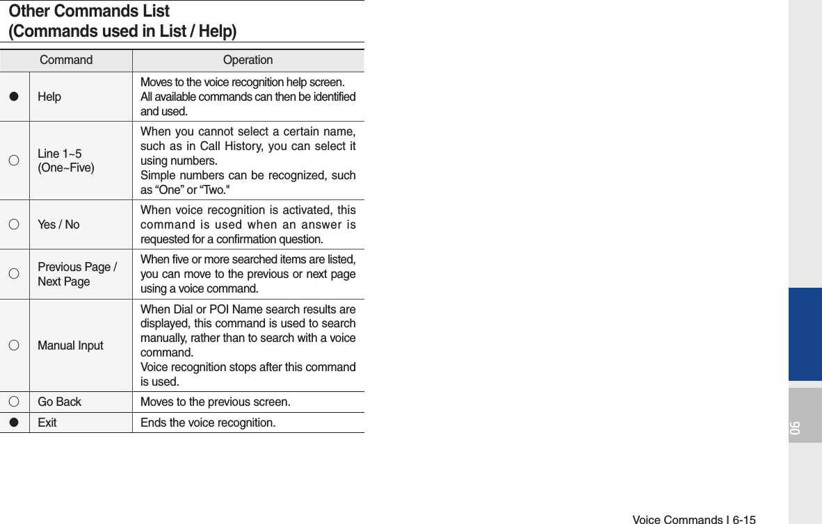Voice Commands I 6-1506Other Commands List(Commands used in List / Help)Command Operation󰥋HelpMoves to the voice recognition help screen.All available commands can then be identified and used.◯Line 1~5 (One~Five)When you cannot select a certain name, such as in Call History, you can select it using numbers.Simple numbers can be recognized, such as “One” or “Two.&quot;◯Yes / NoWhen voice recognition is activated, this command is used when an answer is requested for a confirmation question.◯Previous Page /Next PageWhen five or more searched items are listed, you can move to the previous or next page using a voice command.◯Manual InputWhen Dial or POI Name search results are displayed, this command is used to search manually, rather than to search with a voice command.Voice recognition stops after this command is used. ◯Go Back Moves to the previous screen.󰥋Exit    Ends the voice recognition.