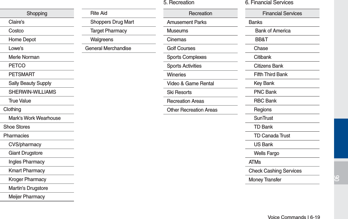 Voice Commands I 6-19ShoppingClaire&apos;sCostcoHome DepotLowe&apos;sMerle NormanPETCOPETSMARTSally Beauty SupplySHERWIN-WILLIAMSTrue ValueClothingMark&apos;s Work WearhouseShoe StoresPharmaciesCVS/pharmacyGiant DrugstoreIngles PharmacyKmart PharmacyKroger PharmacyMartin&apos;s DrugstoreMeijer PharmacyRite AidShoppers Drug MartTarget PharmacyWalgreensGeneral Merchandise   RecreationAmusement ParksMuseumsCinemasGolf CoursesSports ComplexesSports ActivitiesWineriesVideo &amp; Game RentalSki ResortsRecreation AreasOther Recreation AreasFinancial ServicesBanks Bank of America BB&amp;TChaseCitibankCitizens BankFifth Third BankKey BankPNC BankRBC BankRegionsSunTrustTD BankTD Canada TrustUS BankWells FargoATMsCheck Cashing ServicesMoney Transfer6. Financial Services5. RecreationH_FS_G4.0[EN] Part6.indd   6-19 2015-01-21   오전 11:57:35