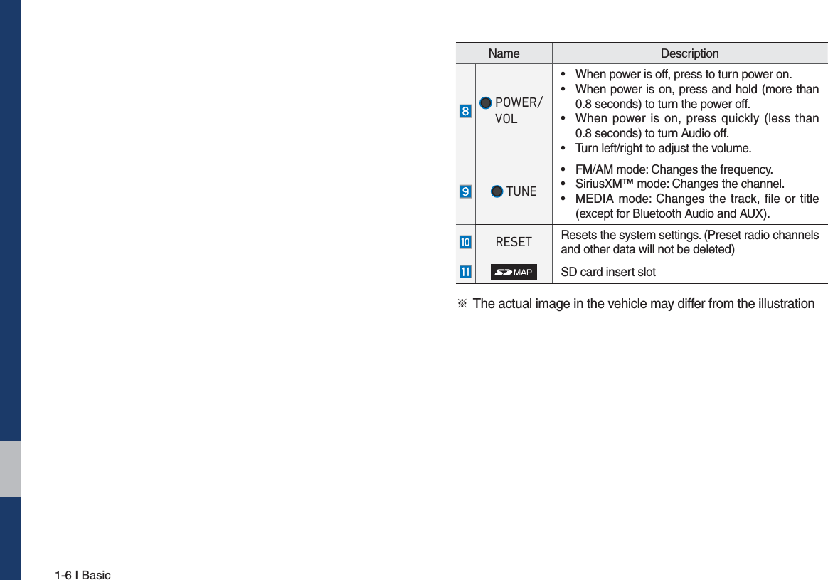 1-6 I BasicName DescriptionG32:(592/• When power is off, press to turn power on. • When power is on, press and hold (more than0.8 seconds) to turn the power off. • When power is on, press quickly (less than0.8 seconds) to turn Audio off. • Turn left/right to adjust the volume.  781(• FM/AM mode: Changes the frequency.• SiriusXM™ mode: Changes the channel.• MEDIA mode: Changes the track, file or title(except for Bluetooth Audio and AUX).5(6(7 Resets the system settings. (Preset radio channels and other data will not be deleted)SD card insert slot୔GThe actual image in the vehicle may differ from the illustration