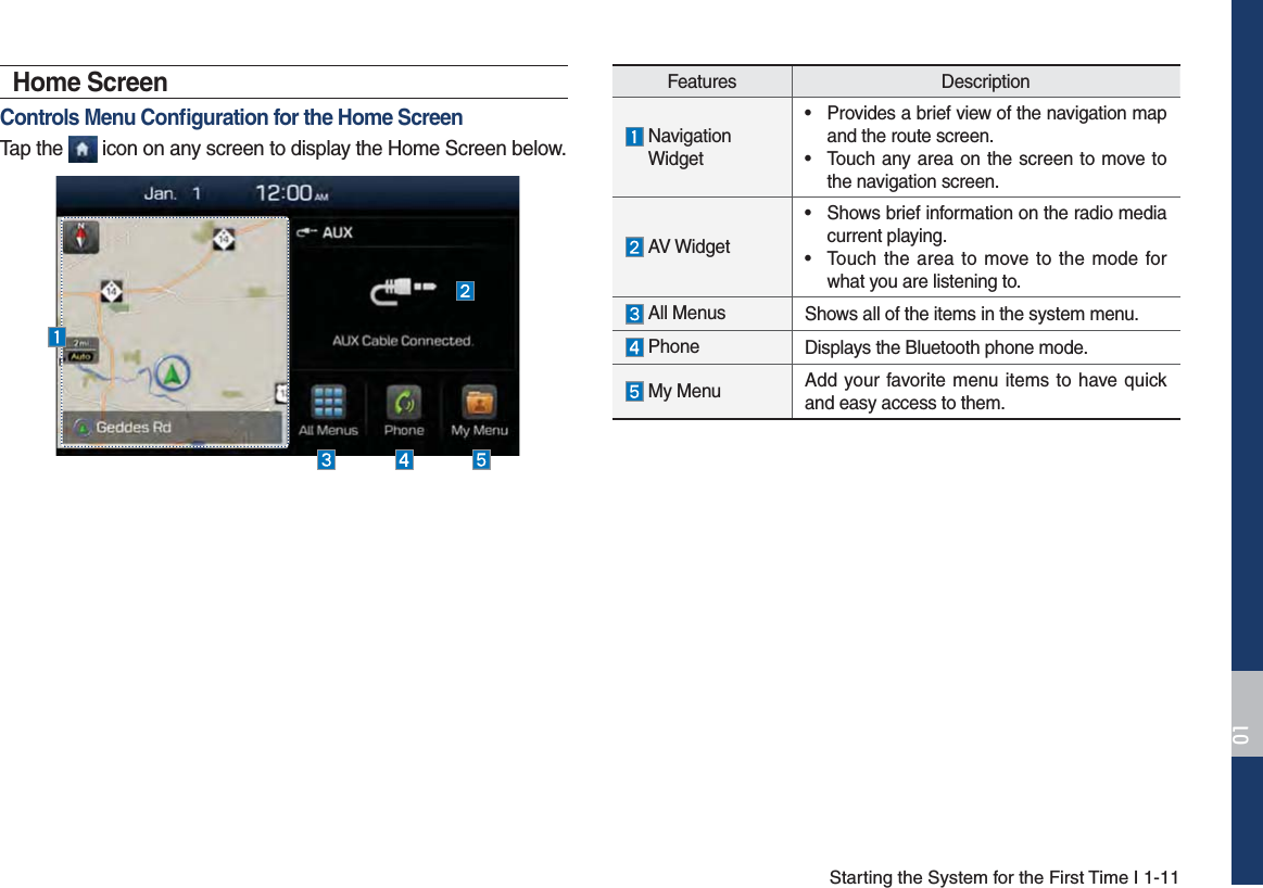 Starting the System for the First Time I 1-11Home ScreenControls Menu Conﬁguration for the Home ScreenTap the   icon on any screen to display the Home Screen below.Features Description   Navigation Widget• Provides a brief view of the navigation mapand the route screen.• Touch any area on the screen to move tothe navigation screen. AV Widget• Shows brief information on the radio mediacurrent playing.• Touch the area to move to the mode forwhat you are listening to. All Menus Shows all of the items in the system menu. Phone Displays the Bluetooth phone mode. My Menu Add your favorite menu items to have quick and easy access to them.
