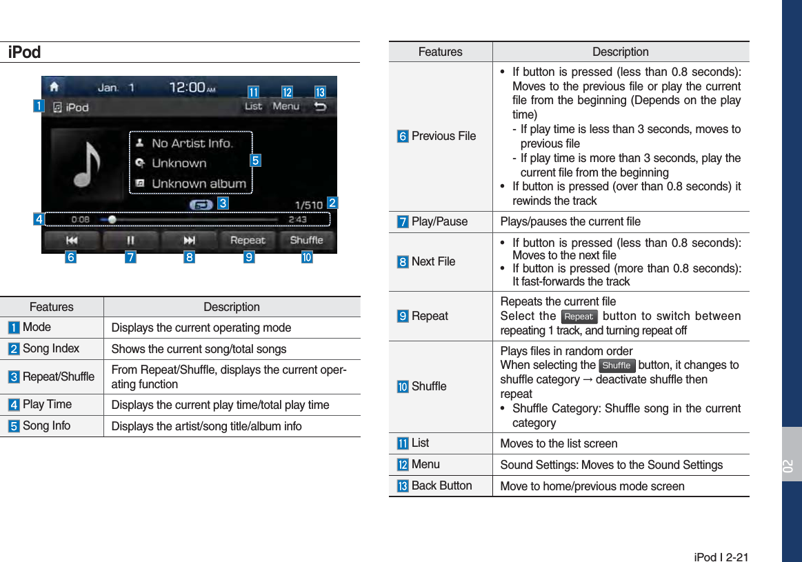 iPod I 2-21iPodFeatures Description Mode Displays the current operating mode Song Index Shows the current song/total songs Repeat/Shuffle From Repeat/Shuffle, displays the current oper-ating function  Play Time  Displays the current play time/total play time Song Info Displays the artist/song title/album infoFeatures Description Previous File• If button is pressed (less than 0.8 seconds): Moves to the previous file or play the currentfile from the beginning (Depends on the playtime) - If play time is less than 3 seconds, moves toprevious file - If play time is more than 3 seconds, play thecurrent file from the beginning• If button is pressed (over than 0.8 seconds) itrewinds the track Play/Pause Plays/pauses the current file Next File•  If button is pressed (less than 0.8 seconds): Moves to the next file•  If button is pressed (more than 0.8 seconds):  It fast-forwards the track Repeat Repeats the current fileSelect the 3FQFBU button to switch between repeating 1 track, and turning repeat off ShufflePlays files in random orderWhen selecting the 4IVGGMF button, it changes to shuffle category ֌ deactivate shuffle then repeat• Shuffle Category: Shuffle song in the currentcategory List Moves to the list screen MenuSound Settings: Moves to the Sound Settings Back Button  Move to home/previous mode screen