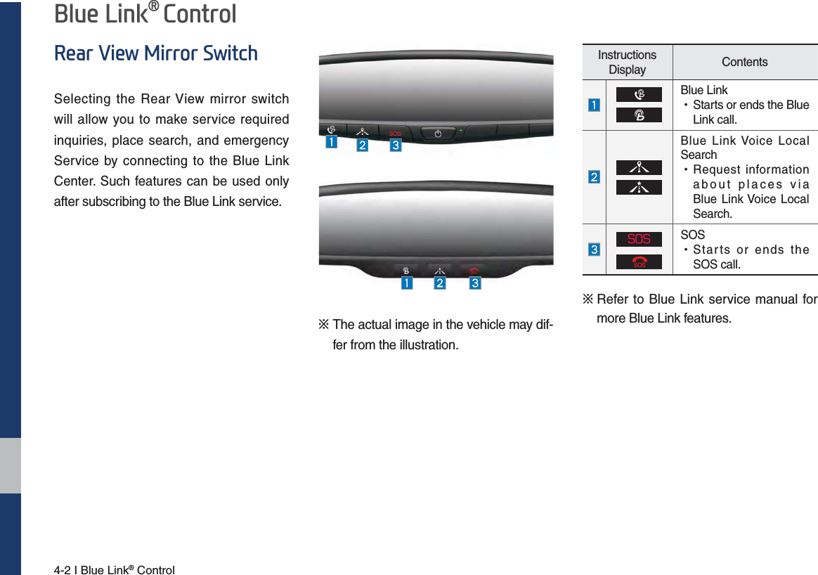 4-2 I Blue Link® Control%OXH/LQNp&amp;RQWURO5HDU9LHZ0LUURU6ZLWFKSelecting the Rear View mirror switch will allow you to make service required inquiries, place search, and emergency Service by connecting to the Blue Link Center. Such features can be used only after subscribing to the Blue Link service.Instructions Display ContentsBlue Link •Starts or ends the Blue Link call.Blue Link Voice Local Search •Request information about places via Blue Link Voice Local Search.404SOS •Starts or ends the SOS call.Շ  Refer to Blue Link service manual for more Blue Link features.ՇThe actual image in the vehicle may dif-fer from the illustration.