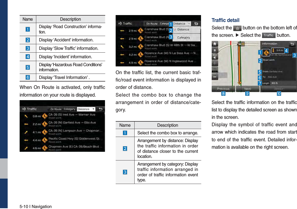 5-10 I NavigationNameDescriptionDisplay ‘Road Construction’ informa-tion.Display ‘Accident’ information.Display ‘Slow Traffic’ information.Display ‘Incident’ information.Display ‘Hazardous Road Conditions’ information.Display ‘Travel Information’ .When On Route is activated, only traffic information on your route is displayed.On the traffic list, the current basic traf-fic/road event information is displayed in order of distance.Select the combo box to change the arrangement in order of distance/cate-gory.Name Description Select the combo box to arrange. Arrangement by distance: Display the traffic information in order of distance closer to the current location. Arrangement by category: Display traffic information arranged in order of traffic information event type.Trafﬁc detailSelect the   button on the bottom left of the screen. ▶ Select the 5SBGGJD button.Select the traffic information on the traffic list to display the detailed screen as shown in the screen.Display the symbol of traffic event and arrow which indicates the road from start to end of the traffic event. Detailed infor-mation is available on the right screen.   