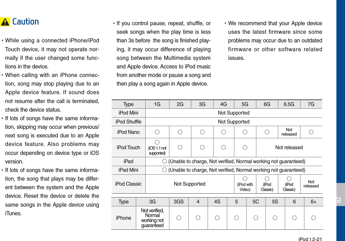  iPod I 2-21&amp;DXWLRQ УWhile using a connected iPhone/iPod Touch device, it may not operate nor-mally if the user changed some func-tions in the device.    УWhen calling with an iPhone connec-tion, song may stop playing due to an Apple device feature. If sound does not resume after the call is terminated, check the device status.  УIf lots of songs have the same informa-tion, skipping may occur when previous/next song is executed due to an Apple device feature. Also problems may occur depending on device type or iOS version. УIf lots of songs have the same informa-tion, the song that plays may be differ-ent between the system and the Apple device. Reset the device or delete the same songs in the Apple device using iTunes.  УIf you control pause, repeat, shuffle, or seek songs when the play time is less than 3s before  the song is finished play-ing, it may occur difference of playing song between the Multimedia system and Apple device. Access to iPod music from another mode or pause a song and then play a song again in Apple device.  УWe recommend that your Apple device uses the latest firmware since some problems may occur due to an outdated firmware or other software related issues. Type 1G 2G 3G 4G 5G 6G 6.5G 7GiPod Mini Not SupportediPod Shuffle Not SupportediPod Nano ннннннNot released нiPod Touchн(iOS 1.1 not supported)нннн Not releasediPad н(Unable to charge, Not verified, Normal working not guaranteed)iPad Mini н(Unable to charge, Not verified, Normal working not guaranteed)iPod Classic  Not Supportedн(iPod with Video)н(iPod Classic)н(iPod Classic)Not releasedType 3G 3GS 4 4S 5 5C 5S 6 6+iPhoneNot verified, Normal working not guaranteedнннннннн