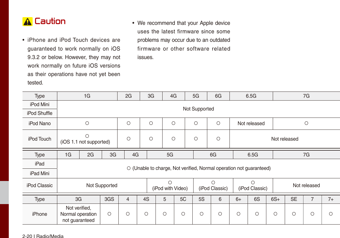 2-20 I Radio/Media Caution•iPhone and iPod Touch devices  areguaranteed to work normally on iOS9.3.2 or below. However, they may notwork normally on future iOS versionsas their operations have not yet beentested.•We recommend that your Apple deviceuses the latest firmware since someproblems may occur due to an outdatedfirmware  or  other software relatedissues. Type 1G 2G 3G 4G 5G 6G 6.5G 7GiPod Mini Not SupportediPod ShuffleiPod Nano ○ ○○○○○Not released ○iPod Touch ○(iOS 1.1 not supported) ○○○○○ Not releasedType 1G 2G 3G 4G 5G 6G 6.5G 7GiPad ○ (Unable to charge, Not verified, Normal operation not guaranteed)iPad MiniiPod Classic  Not Supported ○(iPod with Video)○(iPod Classic)○(iPod Classic) Not releasedType 3G 3GS 44S 55C 5S 66+ 6S 6S+ SE 77+iPhoneNot verified, Normal operation not guaranteed○○○○○○○○○○○○○