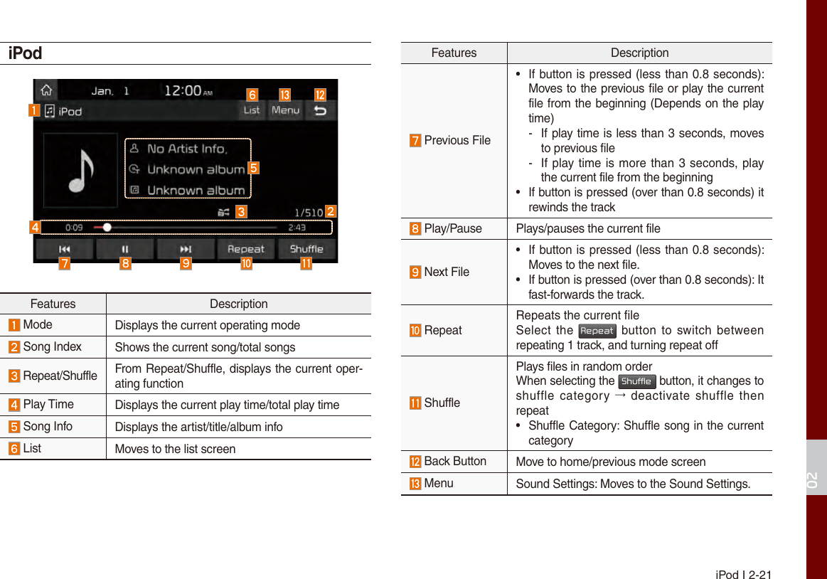 iPod I 2-2102iPodFeatures Description Mode   Displays the current operating mode  Song Index Shows the current song/total songs Repeat/Shuffle From Repeat/Shuffle, displays the current oper-ating function  Play Time  Displays the current play time/total play time Song Info Displays the artist/title/album info List Moves to the list screenFeatures Description Previous File•If button is pressed (less than 0.8 seconds): Moves to the previous file or play the currentfile from the beginning (Depends on the playtime) - If play time is less than 3 seconds, movesto previous file - If play time is more than 3 seconds, playthe current file from the beginning• If button is pressed (over than 0.8 seconds) itrewinds the track Play/Pause Plays/pauses the current file Next File•If button is pressed (less than 0.8 seconds): Moves to the next file.• If button is pressed (over than 0.8 seconds): Itfast-forwards the track. Repeat Repeats the current fileSelect the Repeat button to switch between repeating 1 track, and turning repeat off ShufflePlays files in random orderWhen selecting the Shuffle button, it changes to shuffle category  → deactivate  shuffle  then repeat•Shuffle Category: Shuffle song in the currentcategory Back Button  Move to home/previous mode screen Menu Sound Settings: Moves to the Sound Settings.