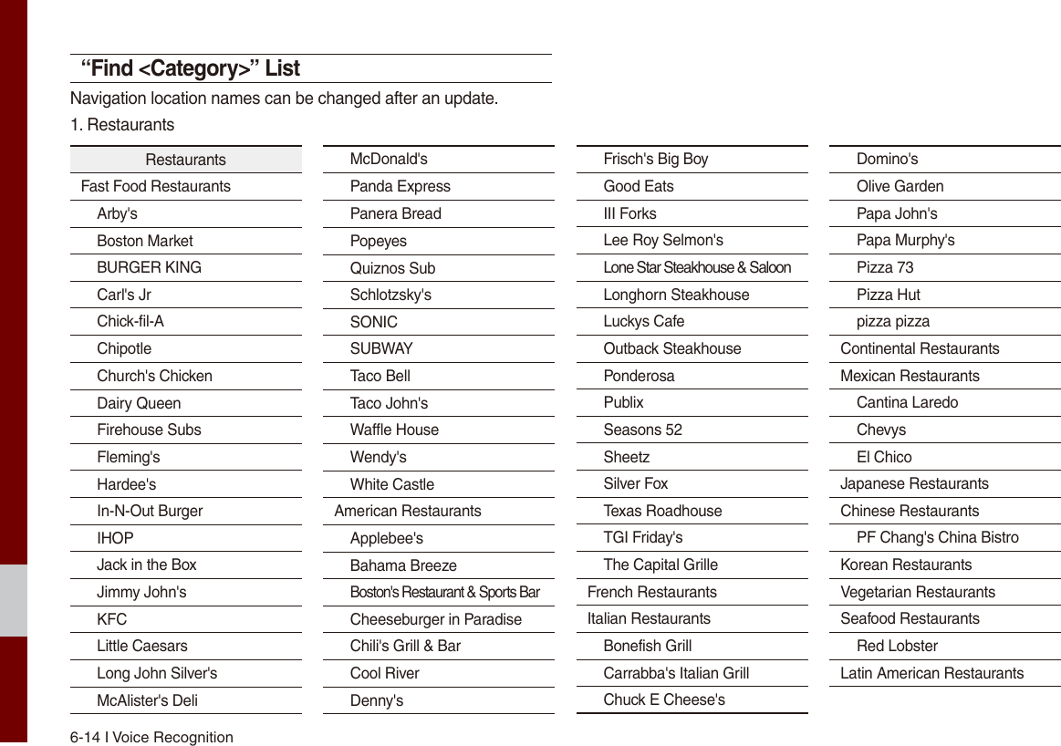 6-14 I Voice Recognition“Find &lt;Category&gt;” ListNavigation location names can be changed after an update.1. RestaurantsRestaurantsFast Food RestaurantsArby&apos;sBoston MarketBURGER KINGCarl&apos;s JrChick-fil-A ChipotleChurch&apos;s ChickenDairy QueenFirehouse SubsFleming&apos;sHardee&apos;sIn-N-Out BurgerIHOPJack in the BoxJimmy John&apos;sKFCLittle CaesarsLong John Silver&apos;sMcAlister&apos;s DeliMcDonald&apos;sPanda ExpressPanera BreadPopeyesQuiznos SubSchlotzsky&apos;sSONICSUBWAYTaco BellTaco John&apos;sWaffle HouseWendy&apos;sWhite CastleAmerican RestaurantsApplebee&apos;sBahama BreezeBoston&apos;s Restaurant &amp; Sports BarCheeseburger in ParadiseChili&apos;s Grill &amp; BarCool RiverDenny&apos;sFrisch&apos;s Big BoyGood EatsIII ForksLee Roy Selmon&apos;sLone Star Steakhouse &amp; SaloonLonghorn SteakhouseLuckys CafeOutback SteakhousePonderosaPublixSeasons 52SheetzSilver FoxTexas RoadhouseTGI Friday&apos;sThe Capital GrilleFrench RestaurantsItalian RestaurantsBonefish GrillCarrabba&apos;s Italian GrillChuck E Cheese&apos;sDomino&apos;sOlive GardenPapa John&apos;sPapa Murphy&apos;sPizza 73Pizza Hutpizza pizzaContinental RestaurantsMexican RestaurantsCantina LaredoChevysEl ChicoJapanese RestaurantsChinese RestaurantsPF Chang&apos;s China BistroKorean RestaurantsVegetarian RestaurantsSeafood RestaurantsRed LobsterLatin American Restaurants