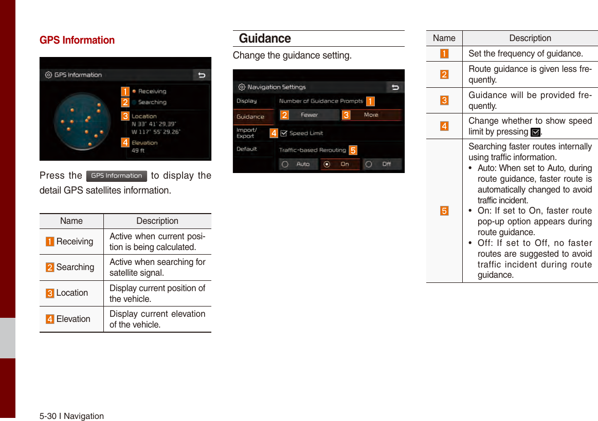 5-30 I NavigationGPS InformationPress the GPS Information to display the detail GPS satellites information. Name Description Receiving Active when current posi-tion is being calculated. Searching Active when searching for satellite signal. Location Display current position of the vehicle. Elevation Display current elevation of the vehicle.GuidanceChange the guidance setting.Name DescriptionSet the frequency of guidance. Route guidance is given less fre-quently.Guidance will be provided fre-quently.Change whether to show speed limit by pressing  .Searching faster routes internally using traffic information.•  Auto: When set to Auto, during route guidance, faster route is automatically changed to avoid traffic incident.•  On: If set to On, faster route pop-up option appears during route guidance.•  Off:  If  set  to  Off, no  faster routes are suggested to avoid traffic incident  during  route guidance.