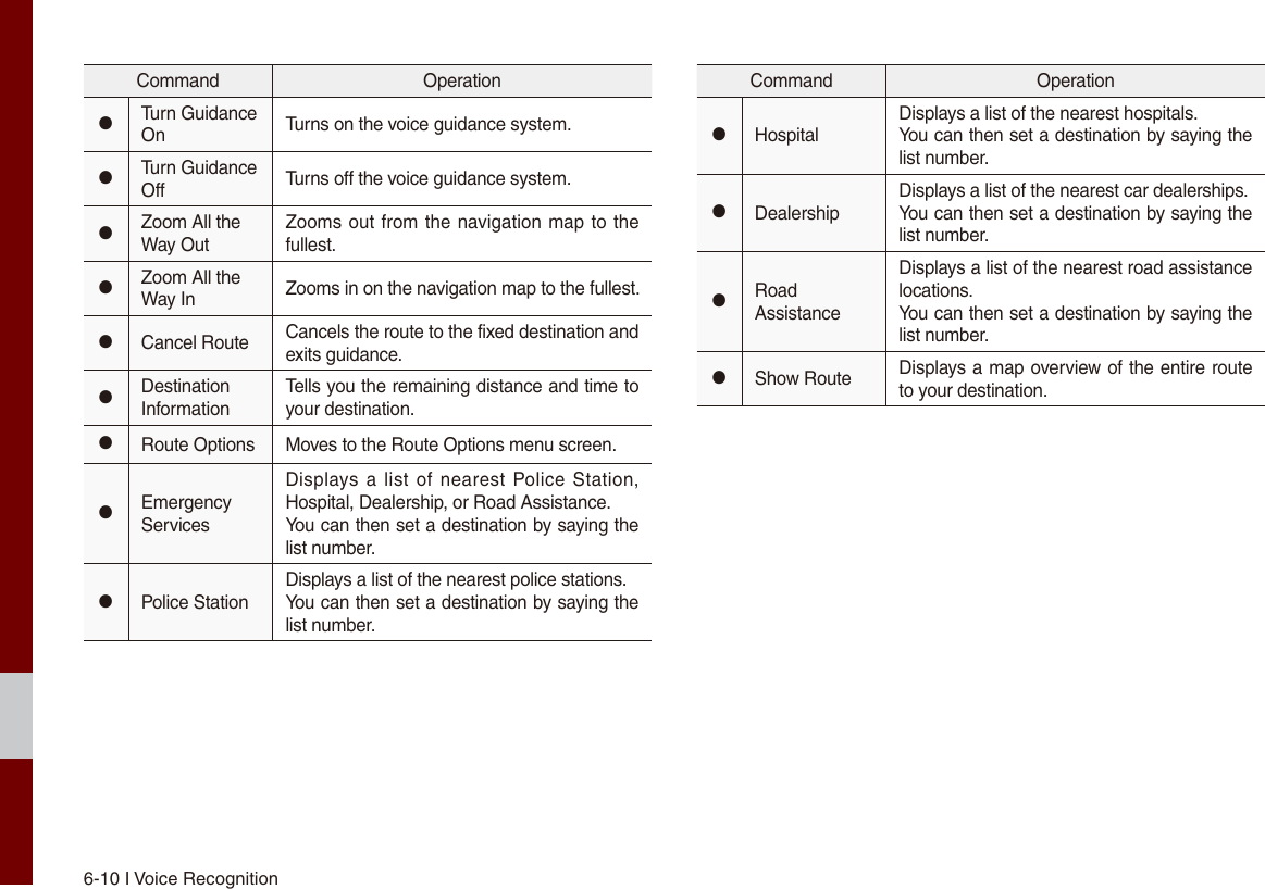 6-10 I Voice RecognitionCommand Operation●Turn Guidance On Turns on the voice guidance system.●Turn Guidance Off Turns off the voice guidance system.●Zoom All the Way OutZooms out from the navigation map to the fullest.●Zoom All the Way In Zooms in on the navigation map to the fullest.●Cancel Route Cancels the route to the fixed destination and exits guidance.●Destination InformationTells you the remaining distance and time to your destination.●Route Options Moves to the Route Options menu screen.●Emergency ServicesDisplays a  list  of nearest  Police Station, Hospital, Dealership, or Road Assistance.You can then set a destination by saying the list number.●Police StationDisplays a list of the nearest police stations.You can then set a destination by saying the list number.Command Operation●HospitalDisplays a list of the nearest hospitals.You can then set a destination by saying the list number.●DealershipDisplays a list of the nearest car dealerships.You can then set a destination by saying the list number.●Road AssistanceDisplays a list of the nearest road assistance locations.You can then set a destination by saying the list number.●Show Route Displays a map overview of the entire route to your destination.