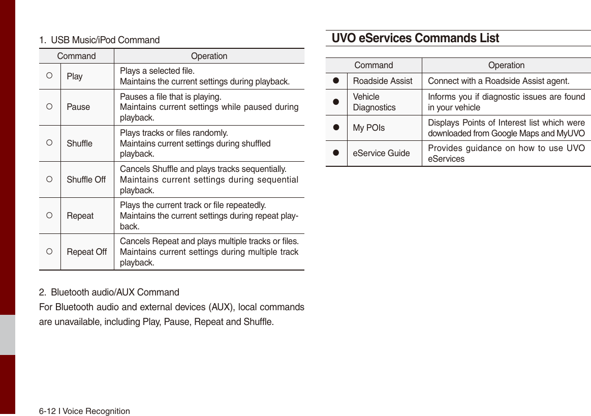 6-12 I Voice Recognition1.  USB Music/iPod CommandCommand Operation○Play Plays a selected file.Maintains the current settings during playback.○PausePauses a file that is playing.Maintains current settings while paused during playback.○ShufflePlays tracks or files randomly.Maintains current settings during shuffled playback.○Shuffle OffCancels Shuffle and plays tracks sequentially.Maintains current settings during sequential playback.○RepeatPlays the current track or file repeatedly.Maintains the current settings during repeat play-back.○Repeat OffCancels Repeat and plays multiple tracks or files.Maintains current settings during multiple track playback. 2.  Bluetooth audio/AUX CommandFor Bluetooth audio and external devices (AUX), local commands are unavailable, including Play, Pause, Repeat and Shuffle.UVO eServices Commands ListCommand Operation●Roadside Assist Connect with a Roadside Assist agent.●VehicleDiagnosticsInforms you if diagnostic issues are found in your vehicle●My POIs Displays Points of Interest list which were downloaded from Google Maps and MyUVO●eService Guide Provides guidance on how to use UVO eServices
