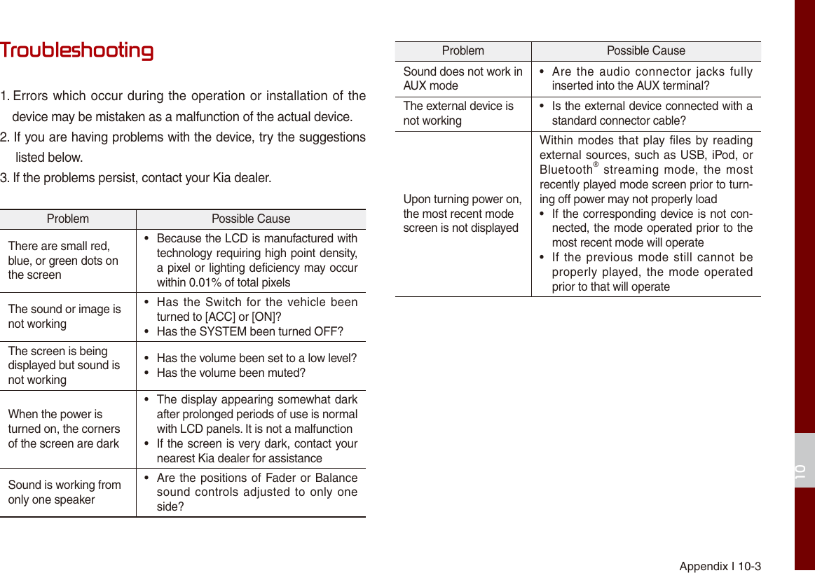 Appendix I 10-310Troubleshooting1.  Errors which occur during the operation or installation of thedevice may be mistaken as a malfunction of the actual device.2. If you are having problems with the device, try the suggestionslisted below.3. If the problems persist, contact your Kia dealer.Problem Possible CauseThere are small red, blue, or green dots on the screen• Because the LCD is manufactured withtechnology requiring high point density,a pixel or lighting deficiency may occurwithin 0.01% of total pixelsThe sound or image is not working•Has the  Switch  for the vehicle beenturned to [ACC] or [ON]?• Has the SYSTEM been turned OFF?The screen is being displayed but sound is not working• Has the volume been set to a low level?• Has the volume been muted?When the power is turned on, the corners of the screen are dark•The display appearing somewhat darkafter prolonged periods of use is normal with LCD panels. It is not a malfunction•If the screen is very dark, contact yournearest Kia dealer for assistanceSound is working from only one speaker•Are the positions of Fader or Balancesound controls  adjusted  to only oneside?Problem Possible CauseSound does not work in AUX mode•Are the  audio  connector jacks fullyinserted into the AUX terminal?The external device is not working• Is the external device connected with astandard connector cable?Upon turning power on, the most recent mode screen is not displayedWithin modes that play files by reading external sources, such as USB, iPod, or Bluetooth® streaming mode, the most recently played mode screen prior to turn-ing off power may not properly load•If the corresponding device is not con-nected, the mode operated prior to themost recent mode will operate•If the previous mode still cannot beproperly played, the mode operatedprior to that will operate