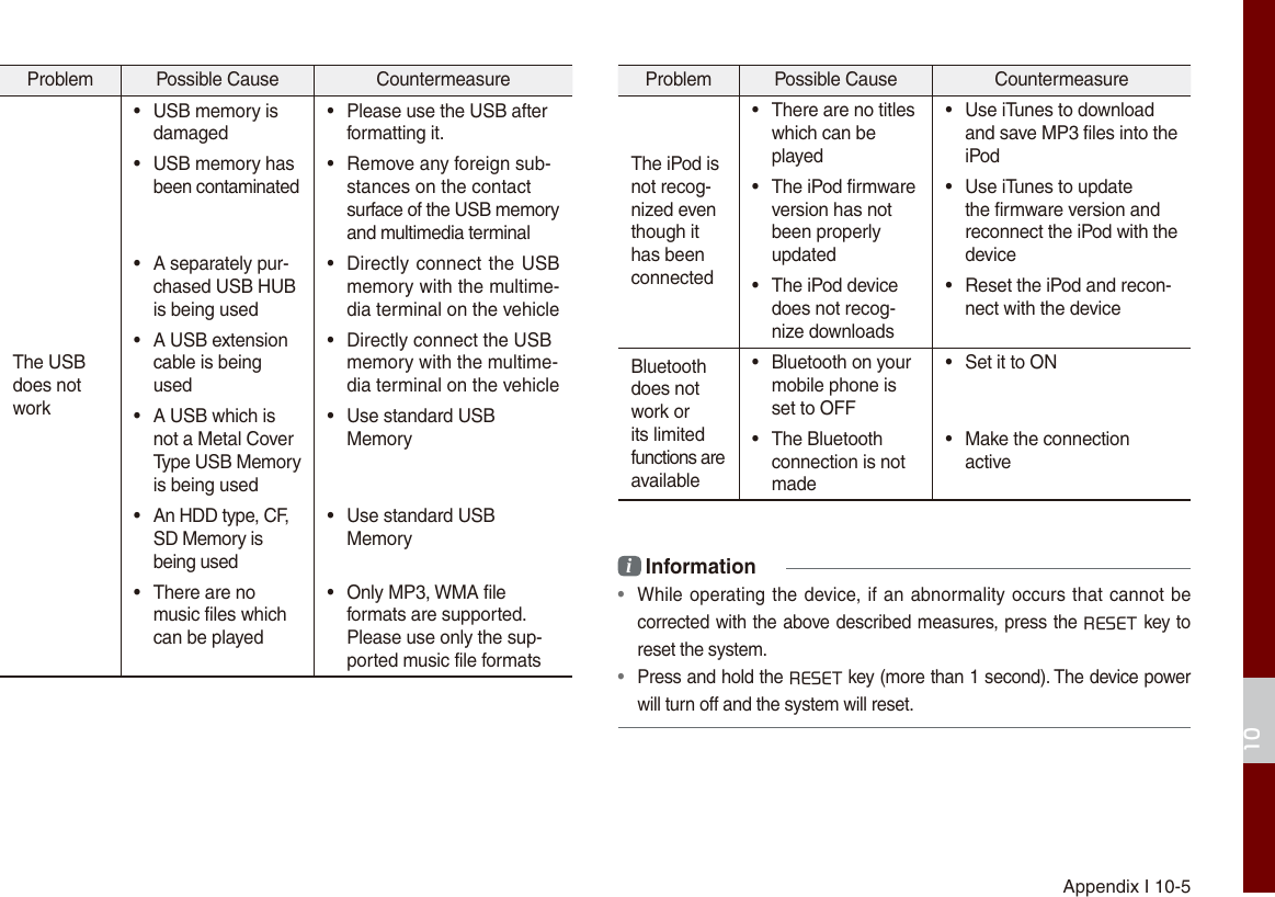 Appendix I 10-510Problem  Possible Cause  Countermeasure The USB does notwork• USB memory is damaged• Please use the USB after formatting it.• USB memory has been contaminated• Remove any foreign sub-stances on the contactsurface of the USB memory and multimedia terminal• A separately pur-chased USB HUB is being used•Directly connect the USBmemory with the multime-dia terminal on the vehicle• A USB extensioncable is being used• Directly connect the USBmemory with the multime-dia terminal on the vehicle• A USB which is not a Metal CoverType USB Memory is being used• Use standard USB Memory•  An HDD type, CF, SD Memory is being used• Use standard USB Memory• There are no music files which can be played• Only MP3, WMA file formats are supported. Please use only the sup-ported music file formatsProblem  Possible Cause  Countermeasure The iPod is not recog-nized even though it has been connected• There are no titles which can be played• Use iTunes to downloadand save MP3 files into the iPod• The iPod firmwareversion has not been properlyupdated• Use iTunes to update the firmware version and reconnect the iPod with the device• The iPod devicedoes not recog-nize downloads• Reset the iPod and recon-nect with the deviceBluetooth does not work or its limited functions are available• Bluetooth on yourmobile phone is set to OFF• Set it to ON• The Bluetooth connection is not made• Make the connection activei Information  • While operating the device, if an abnormality occurs that cannot becorrected with the above described measures, press the RESET key to reset the system. • Press and hold the RESET key (more than 1 second). The device power will turn off and the system will reset.