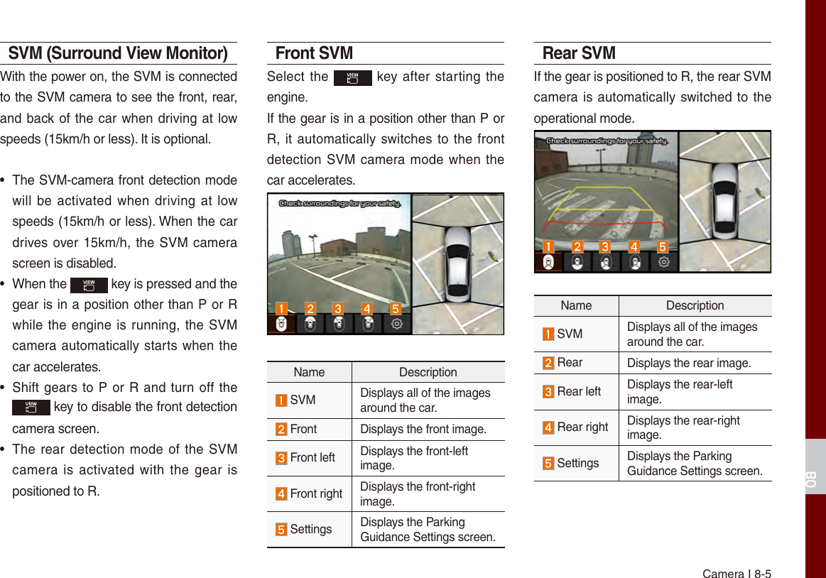 Camera I 8-508SVM (Surround View Monitor)With the power on, the SVM is connected to the SVM camera to see the front, rear, and back of the car when driving at low speeds (15km/h or less). It is optional.•The SVM-camera front detection modewill be activated when driving at lowspeeds (15km/h or less). When the cardrives over 15km/h, the SVM camerascreen is disabled.• When the   key is pressed and thegear is in a position other than P or Rwhile the engine is running, the SVMcamera automatically starts when thecar accelerates.•Shift gears to P or R and turn off the key to disable the front detection camera screen.•The rear detection mode of the SVMcamera is activated with the gear  ispositioned to R.Front SVMSelect the   key after starting the engine.If the gear is in a position other than P or R, it automatically switches to the front detection SVM camera mode when the car accelerates.Name Description SVM Displays all of the images around the car. Front Displays the front image. Front left Displays the front-left image. Front right Displays the front-right image. Settings Displays the Parking Guidance Settings screen.Rear SVMIf the gear is positioned to R, the rear SVM camera is automatically switched to the operational mode.Name Description SVM Displays all of the images around the car. Rear Displays the rear image. Rear left Displays the rear-left image. Rear right Displays the rear-right image. Settings Displays the Parking Guidance Settings screen.