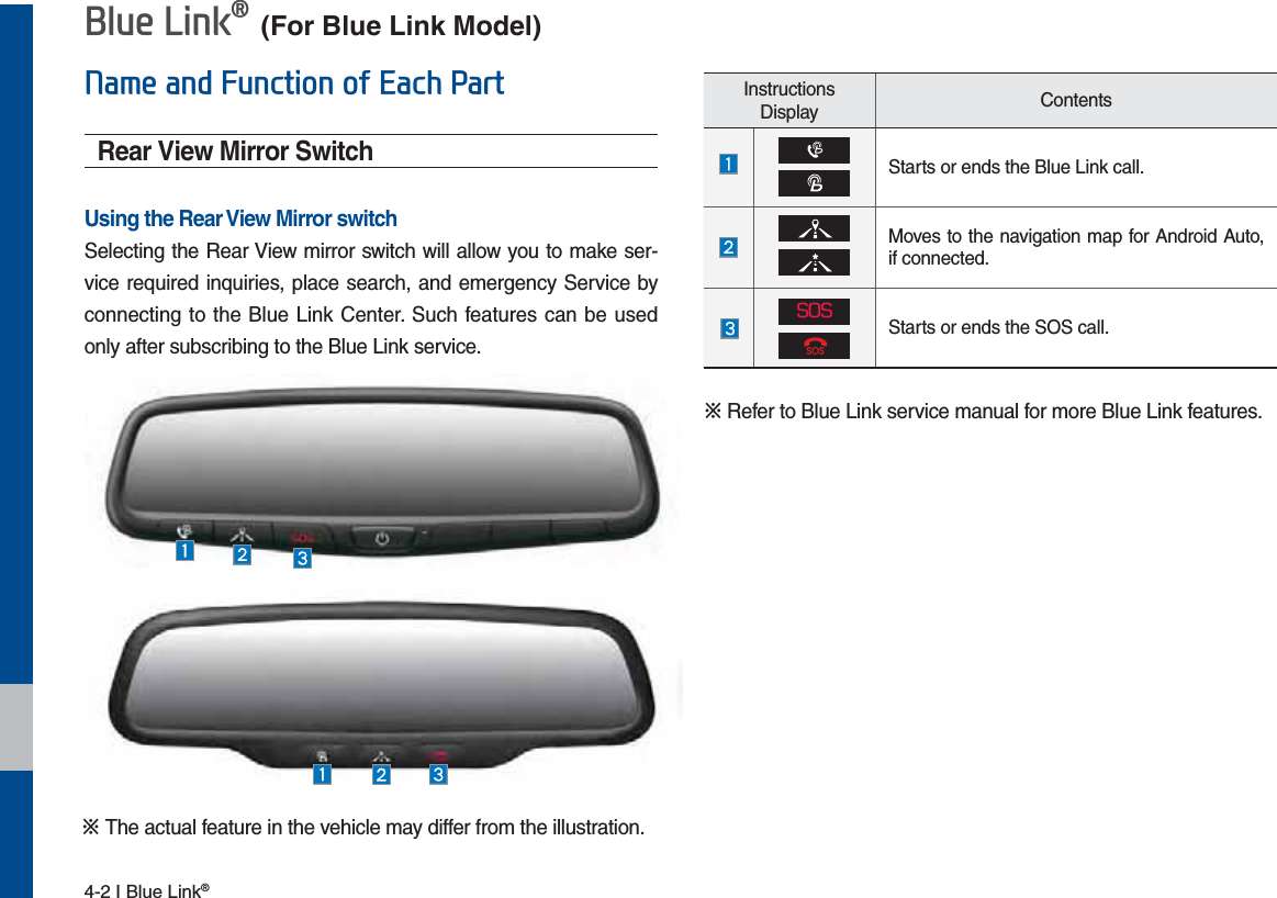 4-2 I Blue Link® %OXH/LQNpRear View Mirror SwitchUsing the Rear View Mirror switchSelecting the Rear View mirror switch will allow you to make ser-vice required inquiries, place search, and emergency Service by connecting to the Blue Link Center. Such features can be used only after subscribing to the Blue Link service.Instructions Display ContentsStarts or ends the Blue Link call.Moves to the navigation map for Android Auto, if connected.404Starts or ends the SOS call.1DPHDQG)XQFWLRQRI(DFK3DUWՇ Refer to Blue Link service manual for more Blue Link features.ՇThe actual feature in the vehicle may differ from the illustration.(For Blue Link Model)
