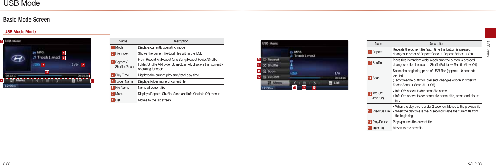 2-32USB ModeAV l2-33Basic Mode Screen USB Music ModeName Description Mode  Displays currently operating mode File Index  Shows the current file/total files within the USB Repeat /     Shuffle /ScanFrom Repeat All/Repeat One Song/Repeat Folder/Shuffle Folder/Shuffle All/Folder Scan/Scan All, displays the  currently operating function    Play Time  Displays the current play time/total play time Folder Name   Displays folder name of current file File Name  Name of current file Menu Displays Repeat, Shuffle, Scan and Info On (Info Off) menus    List Moves to the list screen20*K@A  Name Description Repeat Repeats the current ﬁle (each time the button is pressed, changes in order of Repeat Once → Repeat Folder → Off)    Shuffle Plays ﬁles in random order (each time the button is pressed, changes option in order of Shufﬂe Folder → Shufﬂe All → Off)    ScanScans the beginning parts of USB ﬁles (approx.  seconds per ﬁle) (Each time the button is pressed, changes option in order of Folder Scan → Scan All → Off)    Info Off      (Info On)  • Info Off: shows folder name/file name • Info On: shows folder name, file name, title, artist, and album info    Previous File •  When the play time is under 2 seconds: Moves to the previous file•  When the play time is over 2 seconds: Plays the current file from the beginning Play/Pause  Plays/pauses the current ﬁle    Next File  Moves to the next ﬁle