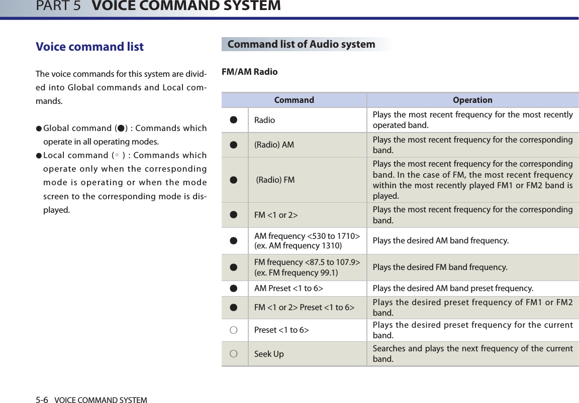 5-6 VOICE COMMAND SYSTEMPART 5   VOICE COMMAND SYSTEMVoice command list The voice commands for this system are divid-ed into Global commands and Local com-mands. ● Global command (󰥋) : Commands which operate in all operating modes.  ● Local command (󰥊) : Commands which operate only when the corresponding mode is operating or when the mode screen to the corresponding mode is dis-played. Command list of Audio systemFM/AM RadioCommand Operation㿋 Radio  Plays the most recent frequency for the most recently operated band.㿋 (Radio) AM  Plays the most recent frequency for the corresponding band. 㿋 (Radio) FM Plays the most recent frequency for the corresponding band. In the case of FM, the most recent frequency within the most recently played FM1 or FM2 band is played. 㿋 FM &lt;1 or 2&gt;  Plays the most recent frequency for the corresponding band. 㿋 AM frequency &lt;530 to 1710&gt;(ex. AM frequency 1310) Plays the desired AM band frequency. 㿋 FM frequency &lt;87.5 to 107.9&gt;(ex. FM frequency 99.1)  Plays the desired FM band frequency.㿋 AM Preset &lt;1 to 6&gt; Plays the desired AM band preset frequency. 㿋FM &lt;1 or 2&gt; Preset &lt;1 to 6&gt;  Plays the desired preset frequency of FM1 or FM2 band. 㿊 Preset &lt;1 to 6&gt;  Plays the desired preset frequency for the current band. 㿊 Seek Up  Searches and plays the next frequency of the current band.  