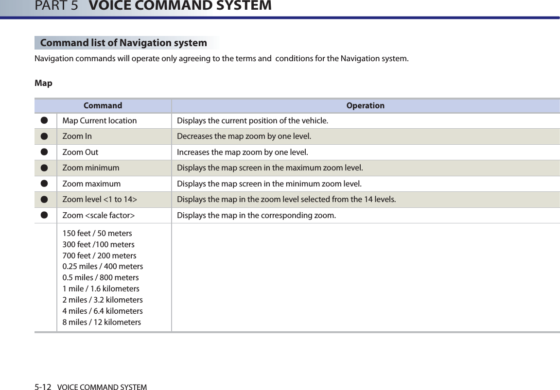 5-12 VOICE COMMAND SYSTEMPART 5   VOICE COMMAND SYSTEMCommand list of Navigation systemNavigation commands will operate only agreeing to the terms and  conditions for the Navigation system. MapCommand Operation㿋Map Current location Displays the current position of the vehicle.㿋Zoom In  Decreases the map zoom by one level. 㿋Zoom Out  Increases the map zoom by one level. 㿋Zoom minimum  Displays the map screen in the maximum zoom level. 㿋Zoom maximum  Displays the map screen in the minimum zoom level. 㿋Zoom level &lt;1 to 14&gt;  Displays the map in the zoom level selected from the 14 levels. 㿋Zoom &lt;scale factor&gt;  Displays the map in the corresponding zoom.150 feet / 50 meters300 feet /100 meters700 feet / 200 meters0.25 miles / 400 meters0.5 miles / 800 meters1 mile / 1.6 kilometers2 miles / 3.2 kilometers4 miles / 6.4 kilometers8 miles / 12 kilometers