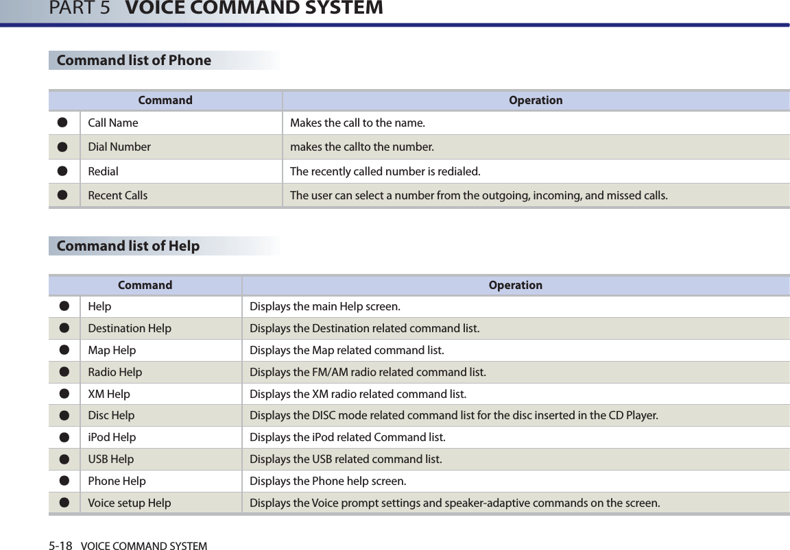 5-18 VOICE COMMAND SYSTEMPART 5   VOICE COMMAND SYSTEMCommand list of HelpCommand list of PhoneCommand Operation㿋Call Name Makes the call to the name.㿋Dial Number makes the callto the number.㿋Redial The recently called number is redialed.㿋Recent Calls The user can select a number from the outgoing, incoming, and missed calls.Command Operation㿋Help Displays the main Help screen. 㿋Destination Help Displays the Destination related command list.  㿋Map Help Displays the Map related command list. 㿋Radio Help Displays the FM/AM radio related command list. 㿋XM Help Displays the XM radio related command list. 㿋Disc Help Displays the DISC mode related command list for the disc inserted in the CD Player.  㿋iPod Help Displays the iPod related Command list. 㿋USB Help Displays the USB related command list. 㿋Phone Help Displays the Phone help screen. 㿋Voice setup Help Displays the Voice prompt settings and speaker-adaptive commands on the screen.  