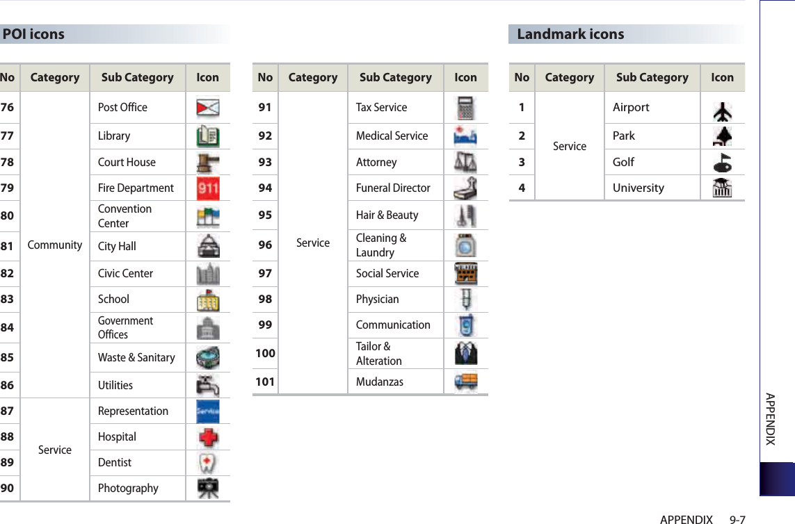 APPENDIX9-7APPENDIXPOI iconsNo Category Sub Category Icon76CommunityPost Office77Library78Court House79Fire Department80Convention Center81City Hall82Civic Center83School84Government Offices85Waste &amp; Sanitary86Utilities87ServiceRepresentation88Hospital89Dentist90PhotographyNo Category Sub Category Icon91ServiceTax Service92Medical Service93Attorney94Funeral Director95Hair &amp; Beauty96Cleaning &amp; Laundry97Social Service98Physician99Communication100Tailor &amp; Alteration101MudanzasNo Category Sub Category Icon1ServiceAirport2Park3Golf4UniversityLandmark icons