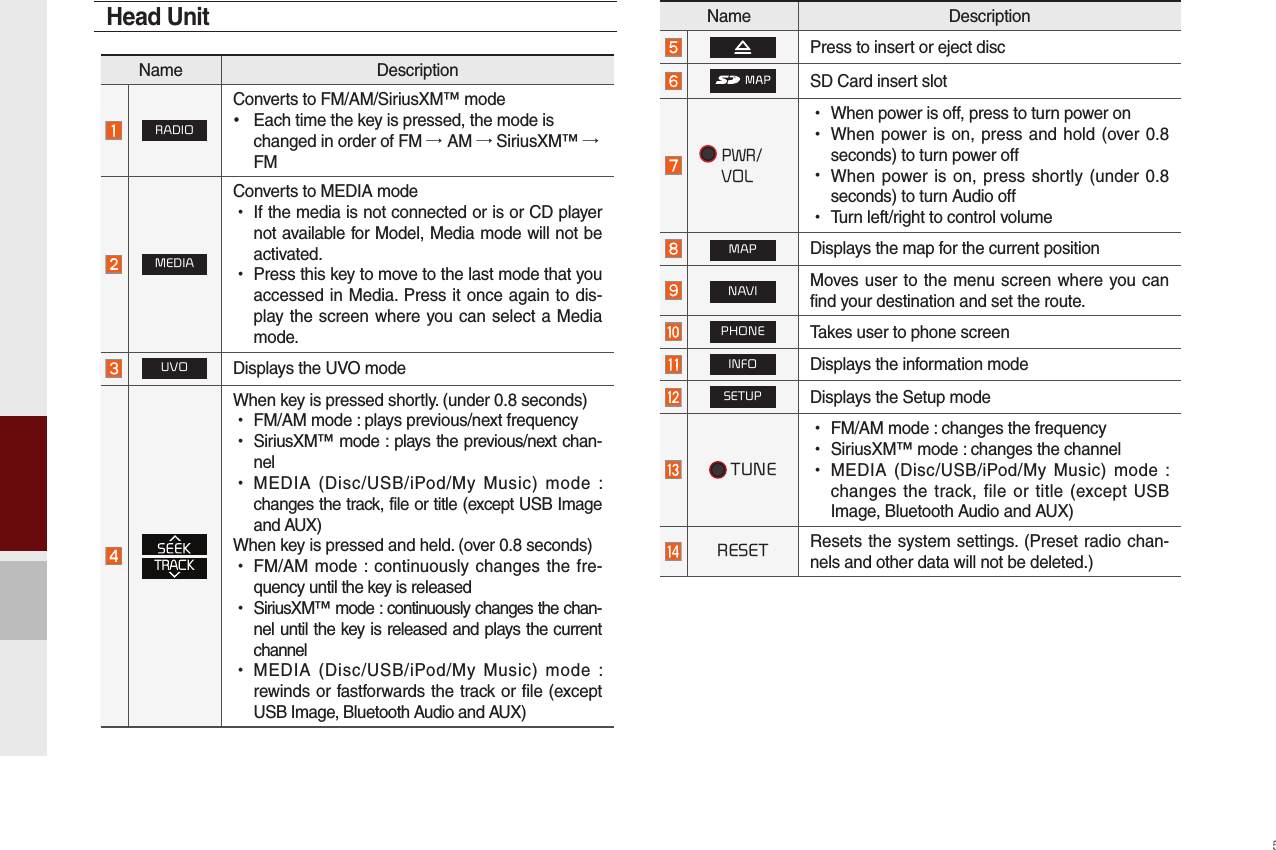 Head UnitName DescriptionPress to insert or eject discSD Card insert slot  PWR/    VOL •When power is off, press to turn power on •When power is on, press and hold (over 0.8seconds) to turn power off •When power is on, press shortly (under 0.8seconds) to turn Audio off •Turn left/right to control volumeMAPDisplays the map for the current positionNAVIMoves user to the menu screen where you can find your destination and set the route.  PHONETakes user to phone screenINFODisplays the information modeSETUPDisplays the Setup mode  TUNE •FM/AM mode : changes the frequency •SiriusXM™ mode : changes the channel •MEDIA (Disc/USB/iPod/My Music) mode :changes the track, file or title (except USB Image, Bluetooth Audio and AUX)RESETResets the system settings. (Preset radio chan-nels and other data will not be deleted.)575Name DescriptionRADIOConverts to FM/AM/SiriusXM™ mode • Each time the key is pressed, the mode ischanged in order of FM → AM → SiriusXM™ → FMMEDIAConverts to MEDIA mode• If the media is not connected or is or CD playernot available for Model, Media mode will not be activated.• Press this key to move to the last mode that youaccessed in Media. Press it once again to dis-play the screen where you can select a Media mode.UVODisplays the UVO modeWhen key is pressed shortly. (under 0.8 seconds)• FM/AM mode : plays previous/next frequency• SiriusXM™ mode : plays the previous/next chan-nel• MEDIA (Disc/USB/iPod/My Music) mode :changes the track, file or title (except USB Image and AUX)When key is pressed and held. (over 0.8 seconds)• FM/AM mode : continuously changes the fre-quency until the key is released • SiriusXM™ mode : continuously changes the chan-nel until the key is released and plays the current channel • MEDIA (Disc/USB/iPod/My Music) mode :rewinds or fastforwards the track or file (except USB Image, Bluetooth Audio and AUX)