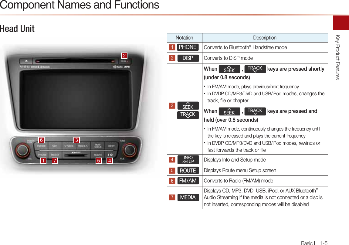 Basic l1-5Key Product Features  KILKJAJP+=IAO=J@#QJ?PEKJOHead UnitNotation Description  3+21( Converts to Bluetooth® Handsfree mode &apos;,63 Converts to DISP mode Ҁ6((.       75$&amp;.ҁWhen Ҁ6((. , 75$&amp;.ҁ keys are pressed shortly (under 0.8 seconds)•  In FM/AM mode, plays previous/next frequency •  In DVDP CD/MP3/DVD and USB/iPod modes, changes the track, file or chapterWhen Ҁ6((. , 75$&amp;.ҁ keys are pressed and held (over 0.8 seconds)•  In FM/AM mode, continuously changes the frequency until the key is released and plays the current frequency•  In DVDP CD/MP3/DVD and USB/iPod modes, rewinds or fast forwards the track or file ,1)26(783 Displays Info and Setup mode 5287( Displays Route menu Setup screen )0$0 Converts to Radio (FM/AM) mode 0(&apos;,$Displays CD, MP3, DVD, USB, iPod, or AUX Bluetooth® Audio Streaming If the media is not connected or a disc is not inserted, corresponding modes will be disabled