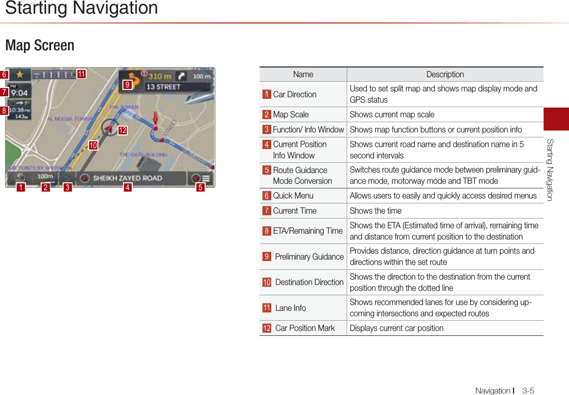 Starting NavigationNavigation l3-5Map Screen0P=NPEJC+=REC=PEKJ   Name Description Car Direction   Used to set split map and shows map display mode and GPS status Map Scale  Shows current map scale Function/ Info Window  Shows map function buttons or current position info Current Position      Info WindowShows current road name and destination name in 5 second intervals Route Guidance          Mode ConversionSwitches route guidance mode between preliminary guid-ance mode, motorway mode and TBT mode Quick Menu  Allows users to easily and quickly access desired menus Current Time Shows the time ETA/Remaining Time Shows the ETA (Estimated time of arrival), remaining time and distance from current position to the destination   Preliminary Guidance Provides distance, direction guidance at turn points and directions within the set route  Destination Direction  Shows the direction to the destination from the current position through the dotted line  Lane Info Shows recommended lanes for use by considering up-coming intersections and expected routes  Car Position Mark  Displays current car position