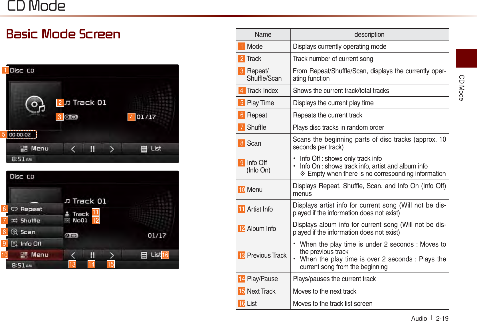 CD ModeAudio l  2-19 &amp;&apos;0RGH%DVLF0RGH6FUHHQName description1 Mode Displays currently operating mode 2 Track Track number of current song 3 Repeat/Shufﬂ e/ScanFrom Repeat/Shufﬂ e/Scan, displays the currently oper-ating function4 Track Index Shows the current track/total tracks 5 Play Time Displays the current play time6 Repeat Repeats the current track 7 Shufﬂ e Plays disc tracks in random order 8 Scan Scans the beginning parts of disc tracks (approx. 10 seconds per track) 9 Info Off (Info On) • Info Off : shows only track info• Info On : shows track info, artist and album info※ Empty when there is no corresponding information10 MenuDisplays Repeat, Shufﬂ e, Scan, and Info On (Info Off) menus 11 Artist Info Displays artist info for current song (Will not be dis-played if the information does not exist)12 Album Info Displays album info for current song (Will not be dis-played if the information does not exist)13 Previous Track• When the play time is under 2 seconds : Moves to the previous track• When the play time is over 2 seconds : Plays the current song from the beginning 14 Play/Pause Plays/pauses the current track15 Next Track  Moves to the next track16 List  Moves to the track list screen123104611712891413 15165