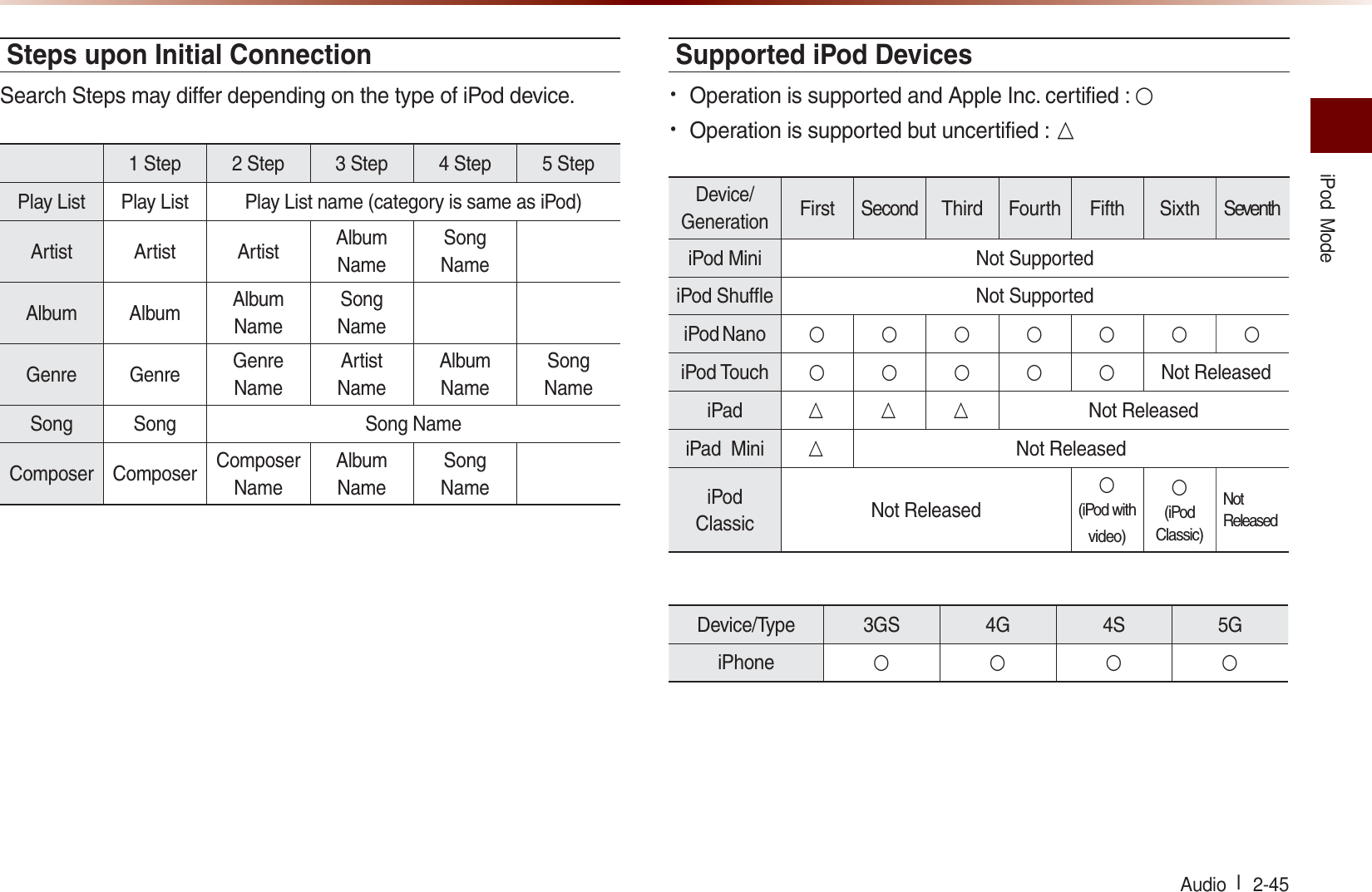 iPod  Mode Audio l  2-45 Steps upon Initial ConnectionSearch Steps may differ depending on the type of iPod device.Supported iPod Devices• Operation is supported and Apple Inc. certified : ○• Operation is supported but uncertified : △iPod Touch 1 Step 2 Step 3 Step 4 Step 5 StepPlay List Play List Play List name (category is same as iPod)Artist Artist Artist AlbumNameSong NameAlbum Album AlbumNameSong NameGenre Genre GenreNameArtist  NameAlbum NameSongName Song Song Song NameComposer Composer Composer NameAlbum NameSong NameDevice/GenerationFirst Second Third Fourth Fifth Sixth SeventhiPod Mini  Not SupportediPod Shufﬂ e Not SupportediPod Nano ○○○○○○○iPod Touch  ○○○○○Not ReleasediPad  △△△ Not ReleasediPad  Mini △Not ReleasediPod Classic Not Released○(iPod with video)○(iPod Classic)Not ReleasedDevice/Type 3GS 4G 4S 5GiPhone  ○○○○             