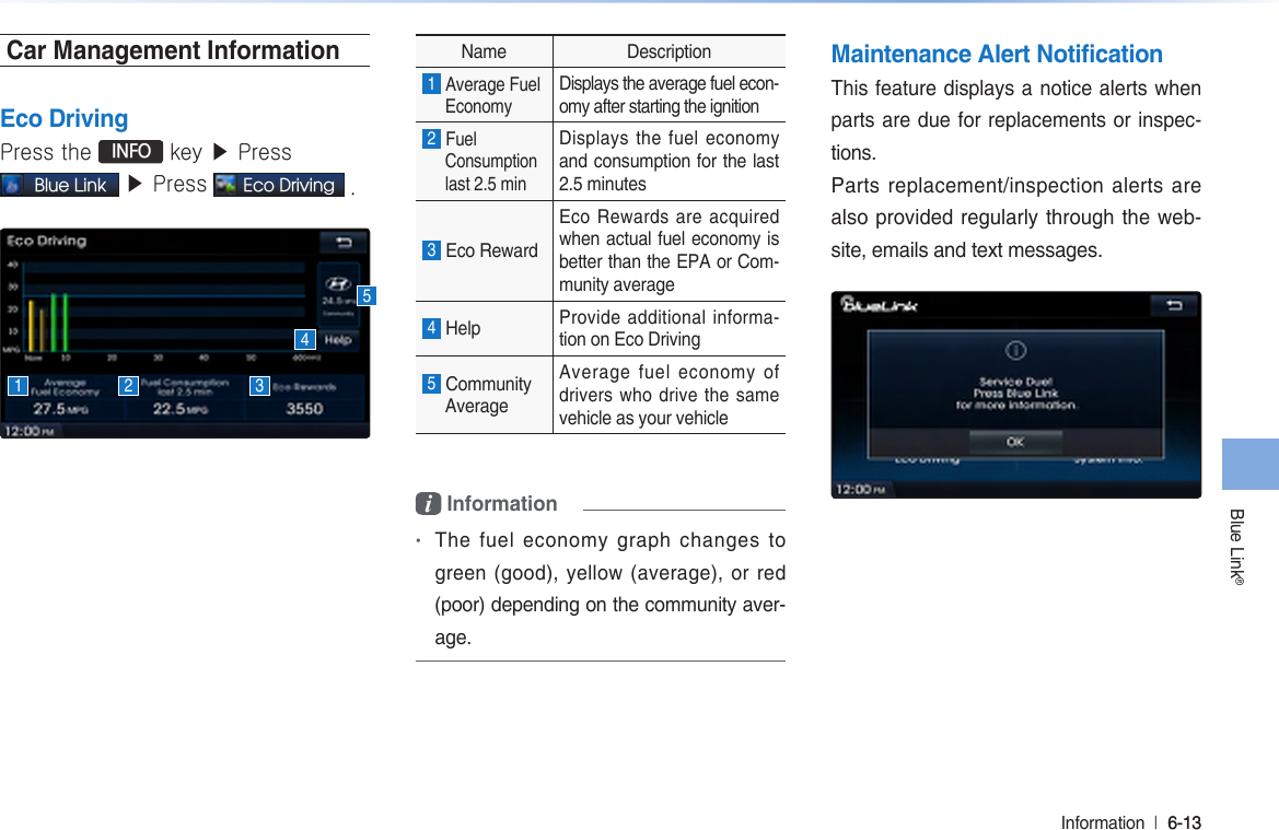 Blue Link®Information  l 6-13 6-13 Car Management InformationEco DrivingPress the  INFO key ▶ Press Blue Link ▶ Press Eco Driving .Name Description1 Average Fuel Economy Displays the average fuel econ-omy after starting the ignition 2 Fuel Consumption last 2.5 min Displays the fuel economy and consumption for the last 2.5 minutes3 Eco Reward Eco Rewards are acquired when actual fuel economy is better than the EPA or Com-munity average4 Help  Provide additional informa-tion on Eco Driving5 CommunityAverageAverage fuel economy of drivers who drive the same vehicle as your vehiclei Information •The fuel economy graph changes to green (good), yellow (average), or red (poor) depending on the community aver-age.Maintenance Alert NotificationThis feature displays a notice alerts when parts are due for replacements or inspec-tions. Parts  replacement/inspection alerts are also provided regularly through the web-site, emails and text messages.1 3452