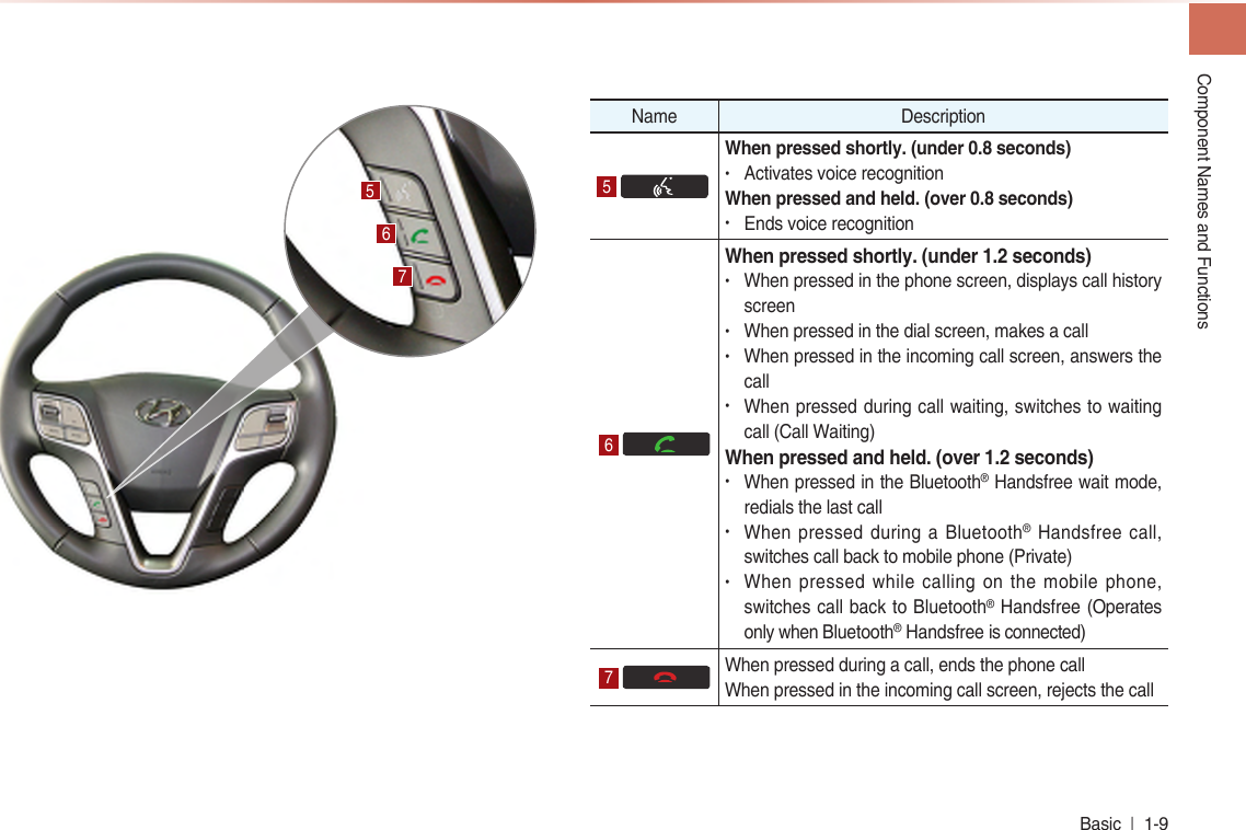 Component Names and FunctionsBasic  l 1-9 Name Description 5 When pressed shortly. (under 0.8 seconds) • Activates voice recognition When pressed and held. (over 0.8 seconds) • Ends voice recognition6 When pressed shortly. (under 1.2 seconds)• When pressed in the phone screen, displays call history screen• When pressed in the dial screen, makes a call• When pressed in the incoming call screen, answers the call• When pressed during call waiting, switches to waiting call (Call Waiting)When pressed and held. (over 1.2 seconds)• When pressed in the Bluetooth® Handsfree wait mode, redials the last call• When pressed during a Bluetooth® Handsfree call, switches call back to mobile phone (Private)• When pressed while calling on the mobile phone, switches call back to Bluetooth® Handsfree (Operates only when Bluetooth® Handsfree is connected)7    When pressed during a call, ends the phone callWhen pressed in the incoming call screen, rejects the call567