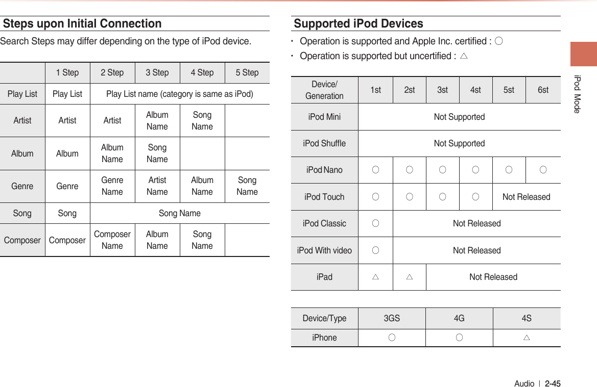 iPod  Mode Audio  l 2-45 2-45 Steps upon Initial ConnectionSearch Steps may differ depending on the type of iPod device.Supported iPod Devices• Operation is supported and Apple Inc. certified : ○• Operation is supported but uncertified :△1 Step 2 Step 3 Step 4 Step 5 StepPlay List Play List Play List name (category is same as iPod)Artist  Artist Artist AlbumNameSong NameAlbum  Album AlbumNameSong NameGenre  Genre GenreNameArtist  NameAlbum NameSongName Song  Song Song NameComposer  Composer Composer NameAlbum NameSong NameDevice/Generation1st 2st 3st 4st 5st 6stiPod Mini  Not SupportediPod Shue Not SupportediPod Nano ○ ○ ○ ○ ○ ○iPod Touch  ○ ○ ○ ○ Not ReleasediPod Classic ○Not ReleasediPod With video ○Not ReleasediPad  △ △ Not ReleasedDevice/Type  3GS  4G  4S iPhone  ○ ○ △ 