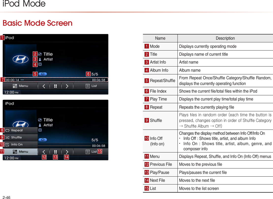 2-46iPod  ModeBasic Mode Screen     Name Description1 Mode  Displays currently operating mode 2 Title  Displays name of current title 3 Artist Info Artist name 4 Album Info Album name 5 Repeat/Shue  From Repeat Once/Shue Category/Shue Random, displays the currently operating function6 File Index  Shows the current le/total les within the iPod7 Play Time   Displays the current play time/total play time 8 Repeat  Repeats the currently playing le9 Shue Plays les in random order (each time the button is pressed, changes option in order of Shufe Category → Shufe Album → Off) 10 Info O (Info on) Changes the display method between Info O/Info On • Info O : Shows title, artist, and album Info• Info On : Shows title, artist, album, genre, and composer info 11 Menu  Displays Repeat, Shue, and Info On (Info O) menus 12 Previous File  Moves to the previous le 13 Play/Pause  Plays/pauses the current le 14 Next File  Moves to the next le 15 List   Moves to the list screen 11189101512 13 1445 6327