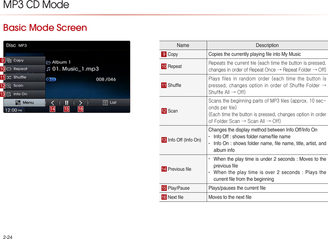 2-24MP3 CD Mode Name Description9  Copy Copies the currently playing le into My Music 10  Repeat  Repeats the current le (each time the button is pressed, changes in order of Repeat Once → Repeat Folder → Off)11 ShuePlays files  in  random order  (each time  the  button  is pressed, changes option in order of Shufe Folder → Shufe All → Off) 12 ScanScans the beginning parts of MP3 les (approx. 10 sec-onds per le)(Each time the button is pressed, changes option in order of Folder Scan → Scan All → Off)13  Info O (Info On)Changes the display method between Info O/Info On• Info O : shows folder name/le name• Info On : shows folder name, le name, title, artist, and album info14  Previous le • When the play time is under 2 seconds : Moves to the previous le• When the play time is over 2 seconds : Plays the current le from the beginning15  Play/Pause Plays/pauses the current le 16 Next le Moves to the next le  Basic Mode Screen 91011121315 1614