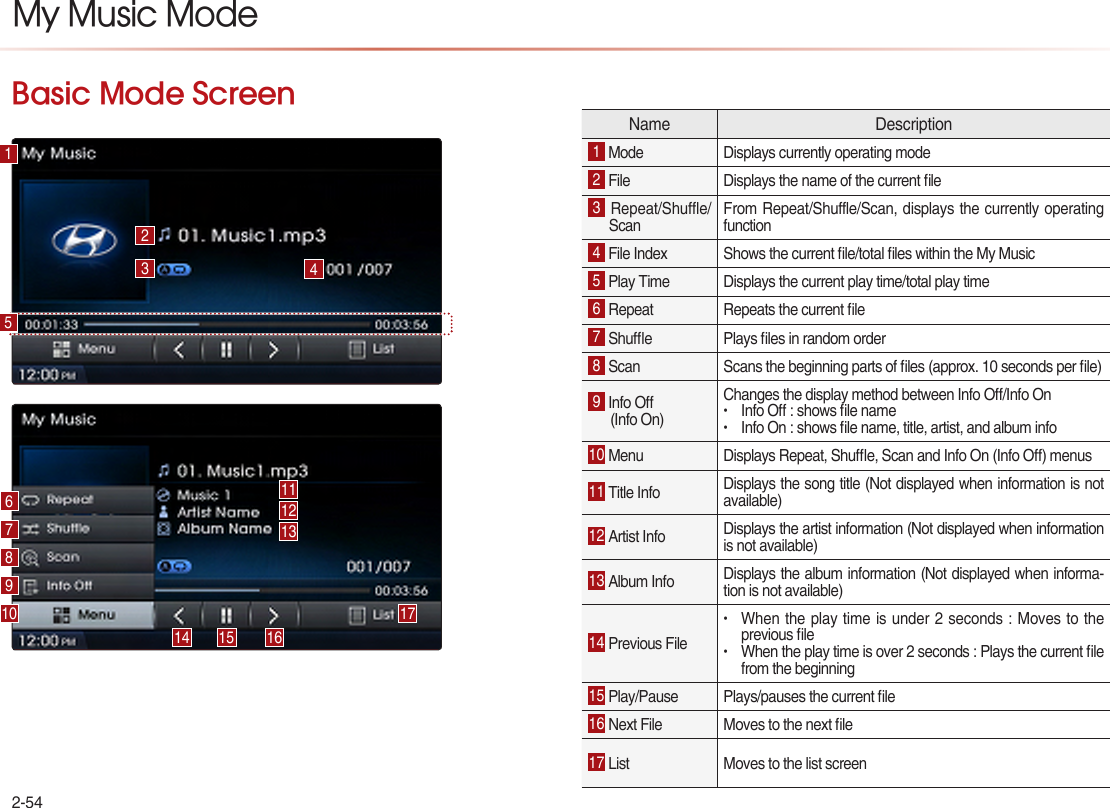 2-54Name Description1 Mode  Displays currently operating mode 2 File  Displays the name of the current le 3 Repeat/Shuffle/Scan From Repeat/Shuffle/Scan, displays the currently operating function 4 File Index  Shows the current le/total les within the My Music5 Play Time  Displays the current play time/total play time 6 Repeat Repeats the current le 7 Shue  Plays les in random order 8 Scan  Scans the beginning parts of les (approx. 10 seconds per le)9 Info O (Info On) Changes the display method between Info O/Info On• Info O : shows le name• Info On : shows le name, title, artist, and album info10 Menu Displays Repeat, Shue, Scan and Info On (Info O) menus 11 Title Info  Displays the song title (Not displayed when information is not available) 12 Artist Info  Displays the artist information (Not displayed when information is not available) 13 Album Info  Displays the album information (Not displayed when informa-tion is not available) 14 Previous File • When the play time is under 2 seconds : Moves to the previous le• When the play time is over 2 seconds : Plays the current le from the beginning15 Play/Pause  Plays/pauses the current le 16 Next File  Moves to the next le17 List  Moves to the list screen My Music Mode12341067891315  16171412115Basic Mode Screen
