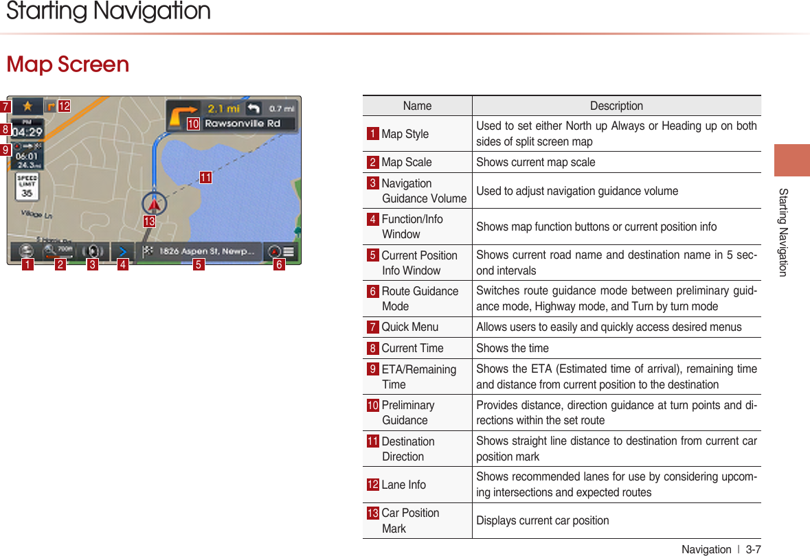 Starting NavigationNavigation  l 3-7 Map ScreenStarting Navigation6101 2 3 41312789Name Description1 Map Style  Used to set either North up Always or Heading up on both sides of split screen map2 Map Scale Shows current map scale3 Navigation Guidance Volume Used to adjust navigation guidance volume4 Function/Info Window Shows map function buttons or current position info5 Current Position Info WindowShows current road name and destination name in 5 sec-ond intervals6 Route GuidanceModeSwitches route guidance mode between preliminary guid-ance mode, Highway mode, and Turn by turn mode7 Quick Menu Allows users to easily and quickly access desired menus8 Current Time Shows the time9 ETA/Remaining TimeShows the ETA (Estimated time of arrival), remaining time and distance from current position to the destination10 Preliminary GuidanceProvides distance, direction guidance at turn points and di-rections within the set route11 Destination  DirectionShows straight line distance to destination from current car position mark 12 Lane Info Shows recommended lanes for use by considering upcom-ing intersections and expected routes13 Car Position Mark  Displays current car position 511