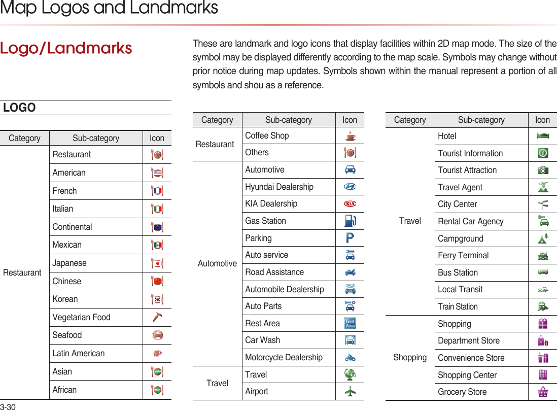 3-30These are landmark and logo icons that display facilities within 2D map mode. The size of the symbol may be displayed differently according to the map scale. Symbols may change without prior notice during map updates. Symbols shown within the manual represent a portion of all symbols and shou as a reference. Logo/LandmarksMap Logos and LandmarksCategory Sub-category IconRestaurantRestaurantAmericanFrenchItalianContinentalMexicanJapaneseChineseKoreanVegetarian FoodSeafoodLatin AmericanAsianAfricanCategory Sub-category IconRestaurant Coee ShopOthersAutomotiveAutomotiveHyundai DealershipKIA DealershipGas StationParkingAuto serviceRoad AssistanceAutomobile DealershipAuto PartsRest AreaCar WashMotorcycle DealershipTravel TravelAirportCategory Sub-category IconTravelHotelTourist InformationTourist AttractionTravel AgentCity CenterRental Car AgencyCampgroundFerry TerminalBus StationLocal TransitTrain StationShoppingShoppingDepartment StoreConvenience StoreShopping CenterGrocery StoreLOGO