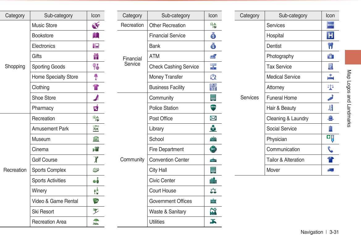 Map Logos and LandmarksNavigation  l 3-31 Category Sub-category IconShoppingMusic StoreBookstoreElectronicsGiftsSporting GoodsHome Specialty StoreClothingShoe StorePharmacyRecreationRecreationAmusement ParkMuseumCinemaGolf CourseSports ComplexSports ActivitiesWineryVideo &amp; Game RentalSki ResortRecreation AreaCategory Sub-category IconRecreation Other RecreationFinancial ServiceFinancial ServiceBankATMCheck Cashing ServiceMoney TransferBusiness FacilityCommunityCommunityPolice StationPost OceLibrarySchoolFire DepartmentConvention CenterCity HallCivic CenterCourt HouseGovernment OcesWaste &amp; SanitaryUtilitiesCategory Sub-category IconServicesServicesHospitalDentistPhotographyTax ServiceMedical ServiceAttorneyFuneral HomeHair &amp; BeautyCleaning &amp; LaundrySocial ServicePhysicianCommunicationTailor &amp; AlterationMover
