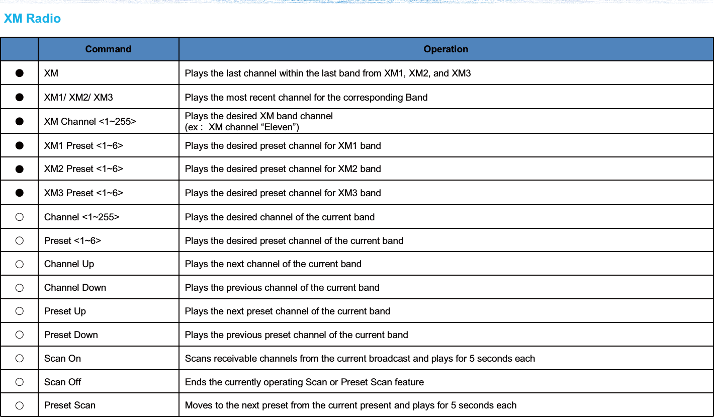 Command OperationǸXM Plays the last channel within the last band from XM1, XM2, and XM3ǸXM1/ XM2/ XM3 Plays the most recent channel for the corresponding BandǸXM Channel &lt;1~255&gt; Plays the desired XM band channel(ex :  XM channel “Eleven”)ǸXM1 Preset &lt;1~6&gt; Plays the desired preset channel for XM1 bandǸXM2 Preset &lt;1~6&gt; Plays the desired preset channel for XM2 bandǸXM3 Preset &lt;1~6&gt; Plays the desired preset channel for XM3 bandɂChannel &lt;1~255&gt; Plays the desired channel of the current bandɂPreset &lt;1~6&gt; Plays the desired preset channel of the current bandɂChannel Up Plays the next channel of the current bandɂChannel Down Plays the previous channel of the current bandɂPreset Up Plays the next preset channel of the current bandɂPreset Down Plays the previous preset channel of the current bandɂScan On Scans receivable channels from the current broadcast and plays for 5 seconds eachɂScan Off Ends the currently operating Scan or Preset Scan featureɂPreset Scan  Moves to the next preset from the current present and plays for 5 seconds eachXM Radio